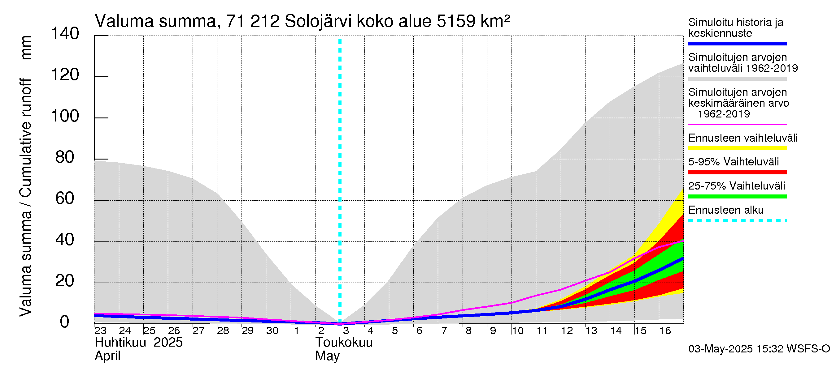 Paatsjoen vesistöalue - Solojärvi: Valuma - summa