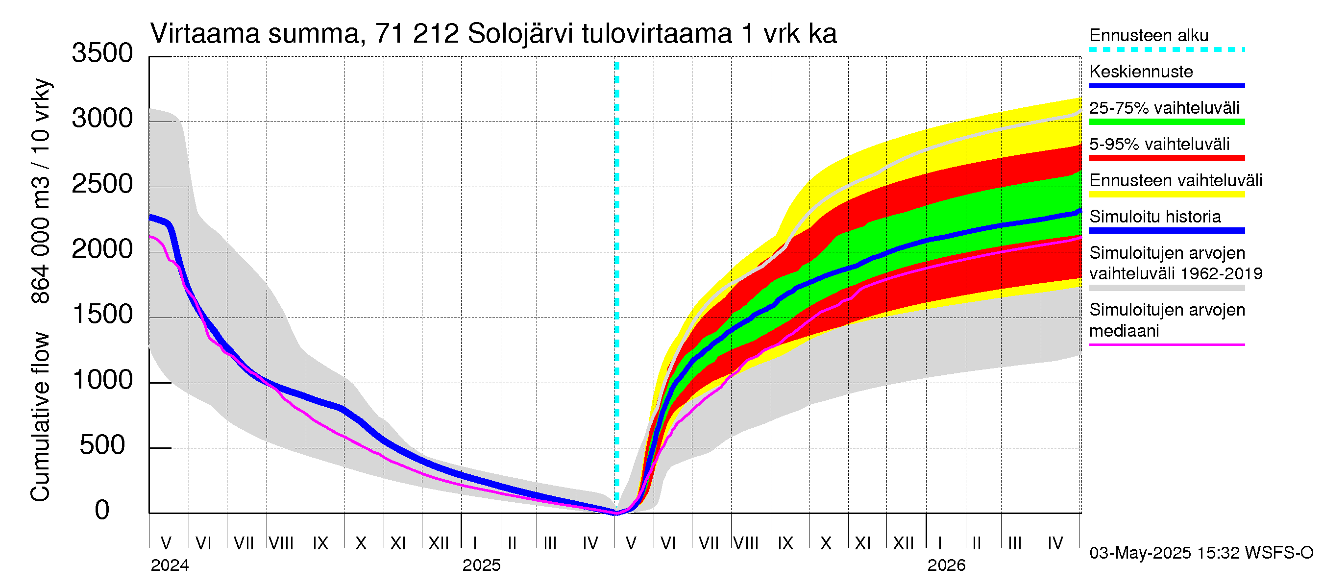 Paatsjoen vesistöalue - Solojärvi: Tulovirtaama - summa