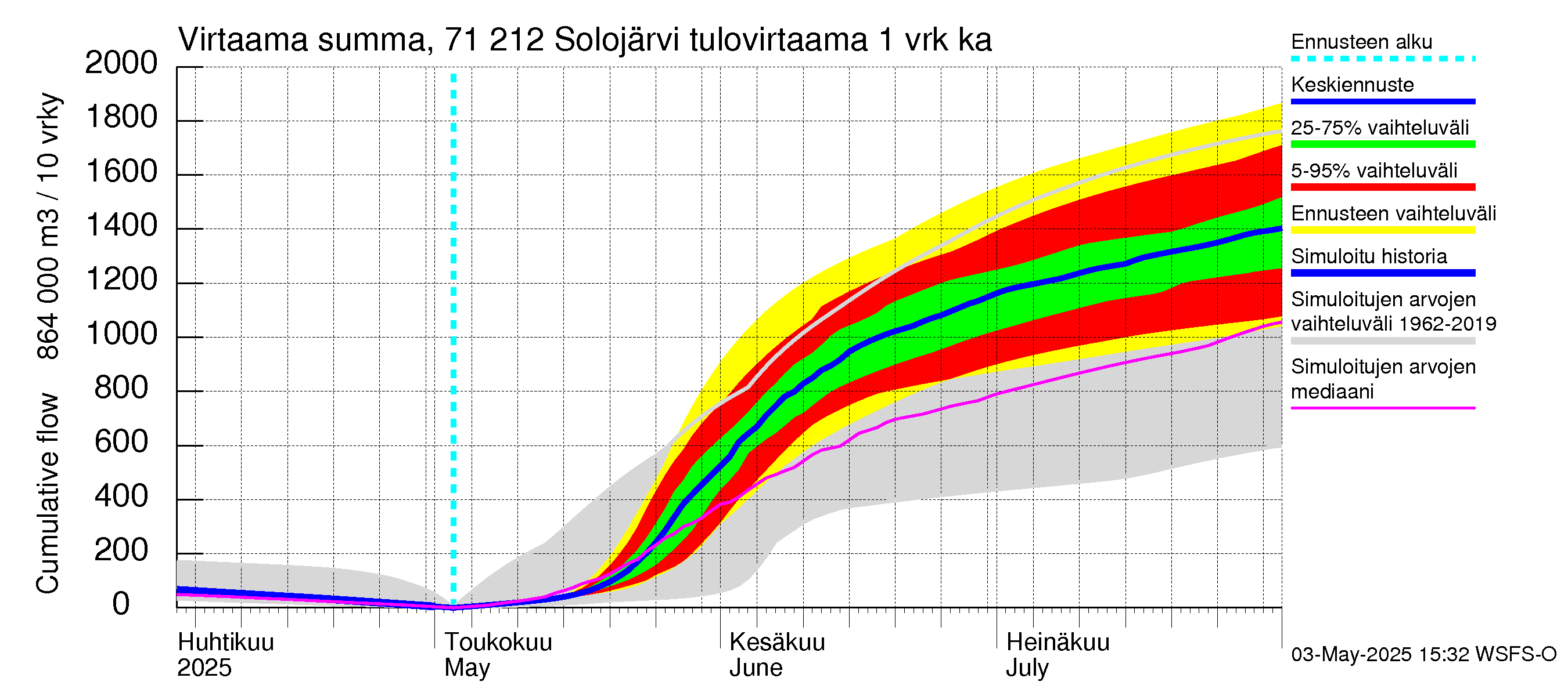 Paatsjoen vesistöalue - Solojärvi: Tulovirtaama - summa