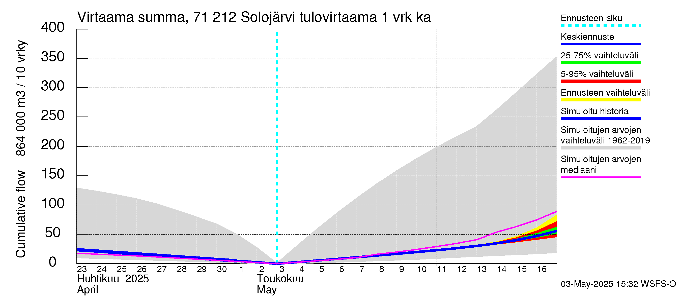 Paatsjoen vesistöalue - Solojärvi: Tulovirtaama - summa