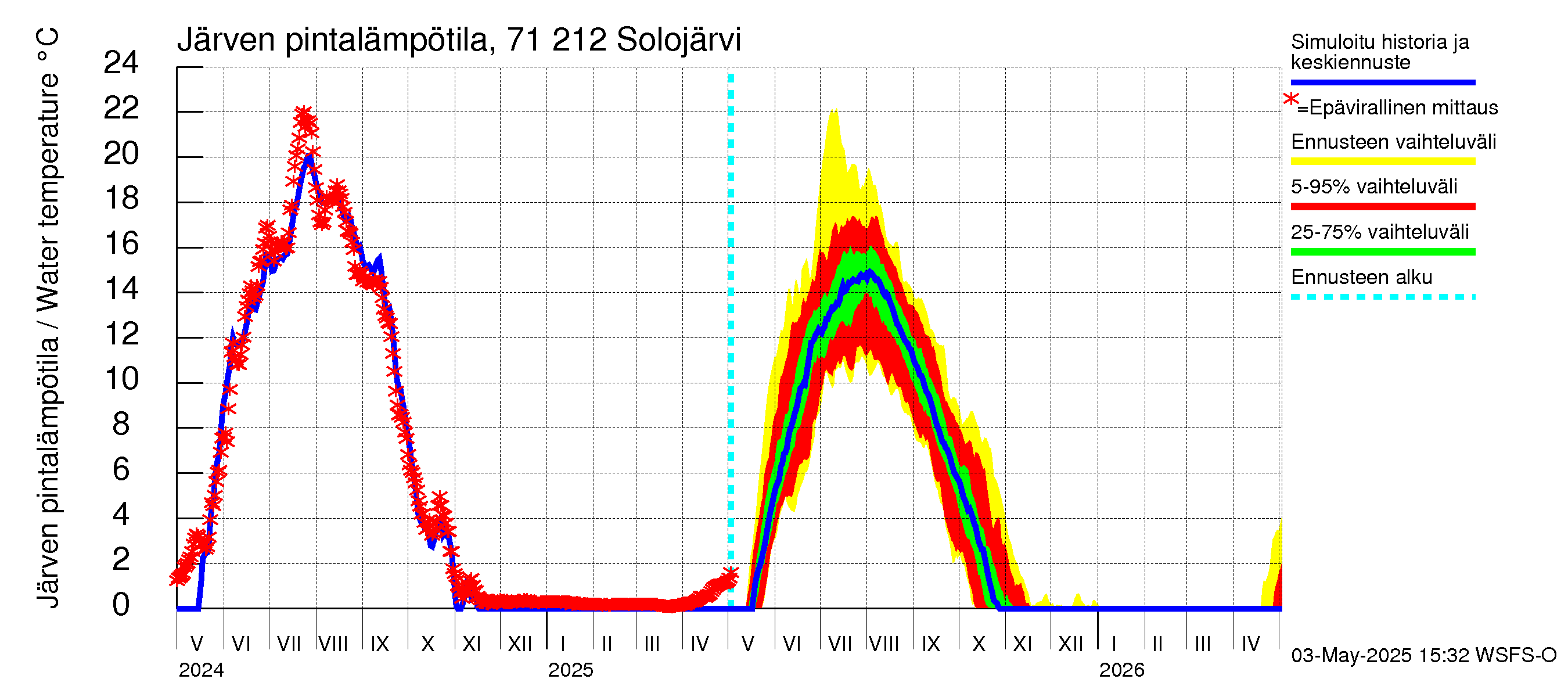 Paatsjoen vesistöalue - Solojärvi: Järven pintalämpötila