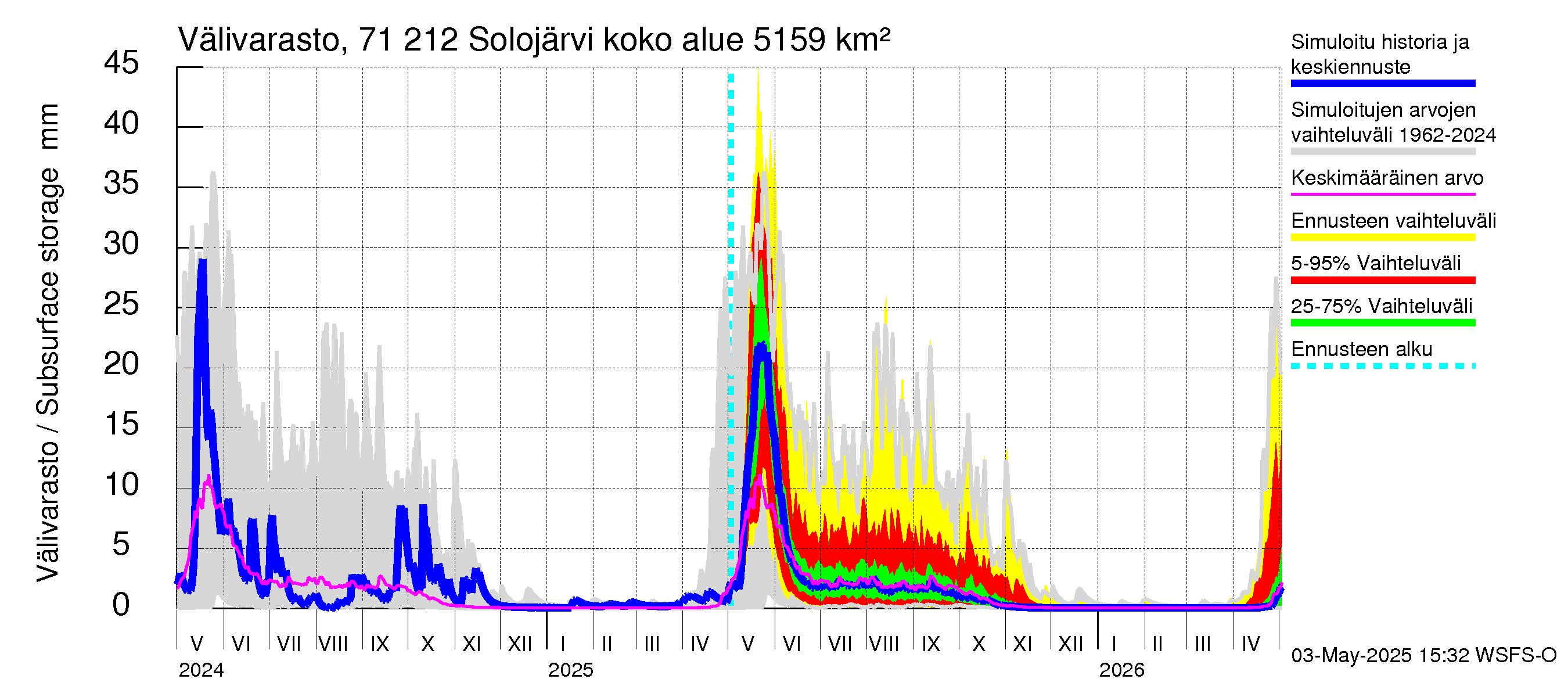 Paatsjoen vesistöalue - Solojärvi: Välivarasto