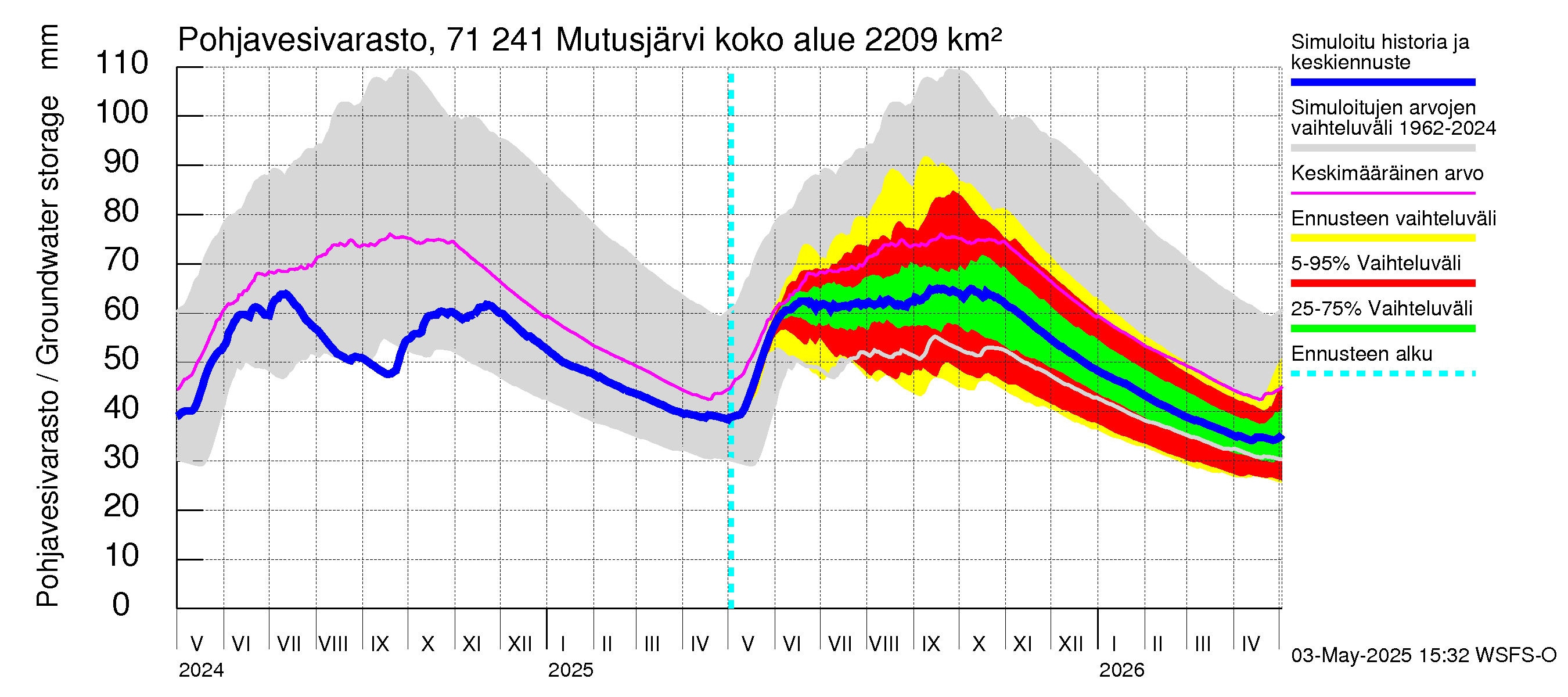 Paatsjoen vesistöalue - Mutusjärvi: Pohjavesivarasto