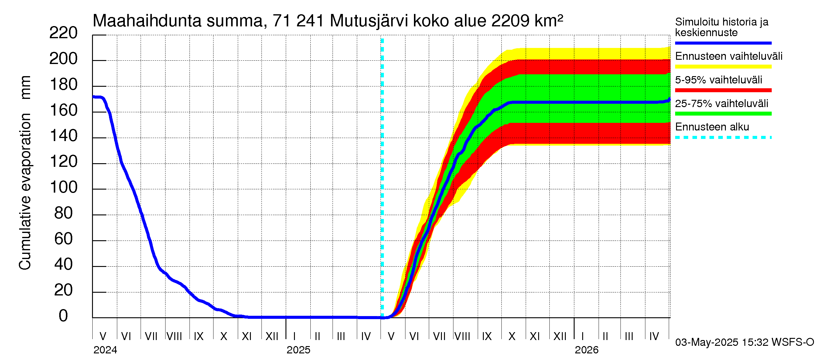 Paatsjoen vesistöalue - Mutusjärvi: Haihdunta maa-alueelta - summa