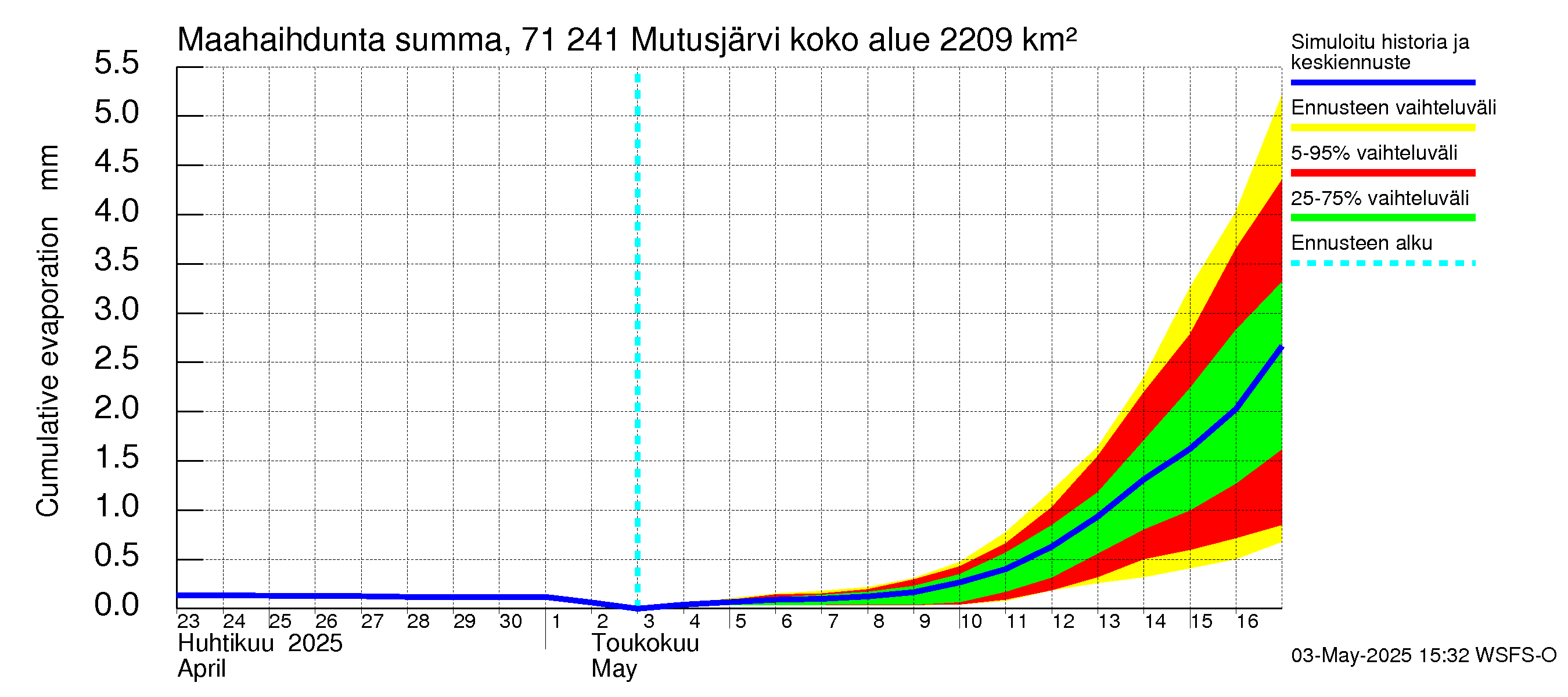 Paatsjoen vesistöalue - Mutusjärvi: Haihdunta maa-alueelta - summa