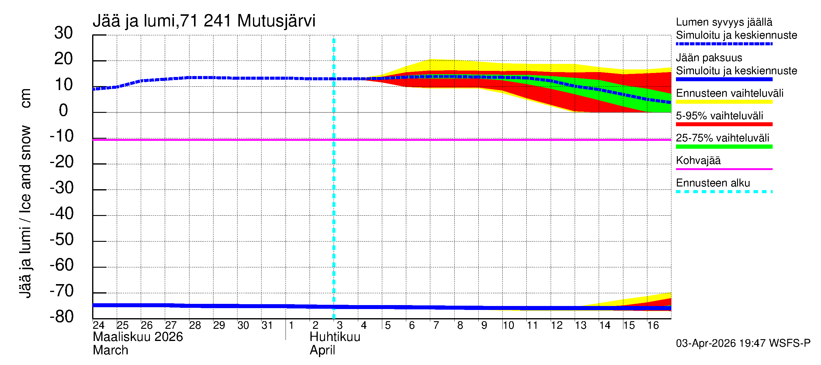 Paatsjoen vesistöalue - Mutusjärvi: Jään paksuus