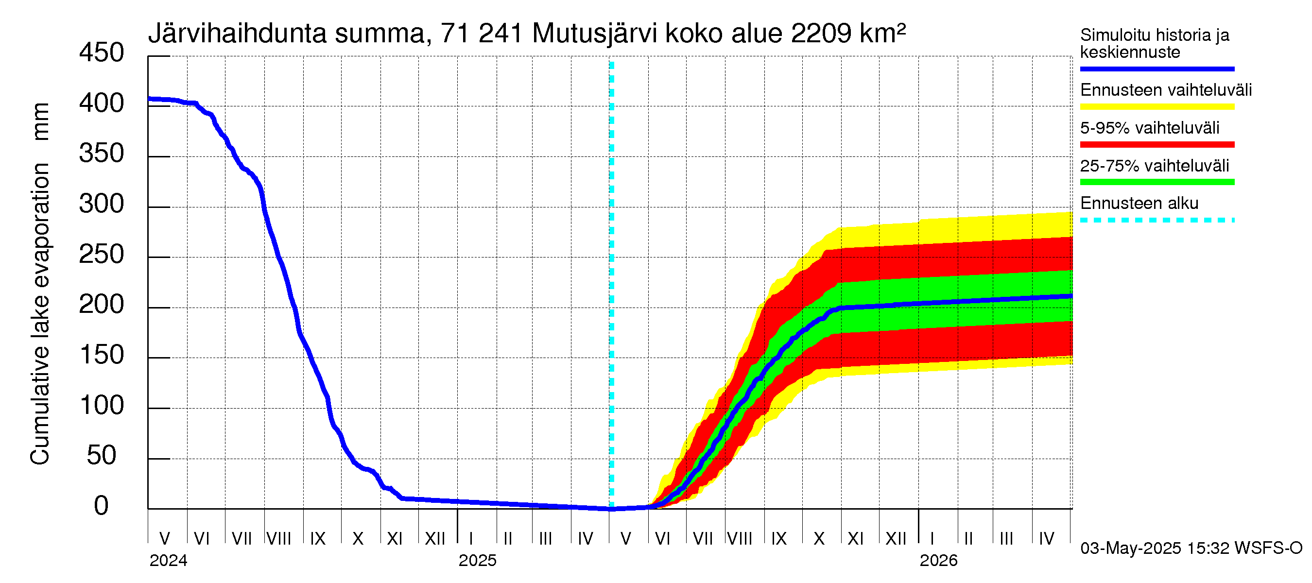 Paatsjoen vesistöalue - Mutusjärvi: Järvihaihdunta - summa