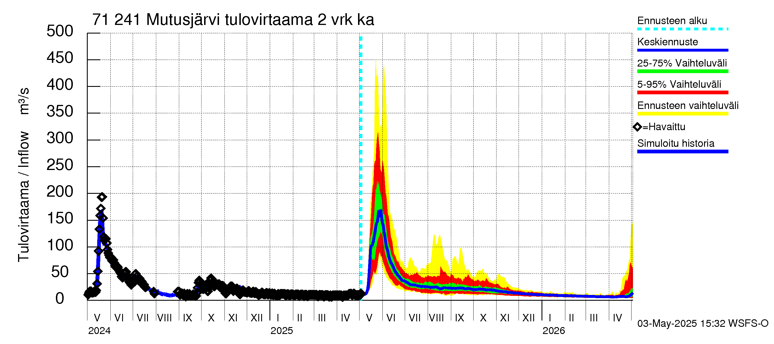 Paatsjoen vesistöalue - Mutusjärvi: Tulovirtaama (usean vuorokauden liukuva keskiarvo) - jakaumaennuste