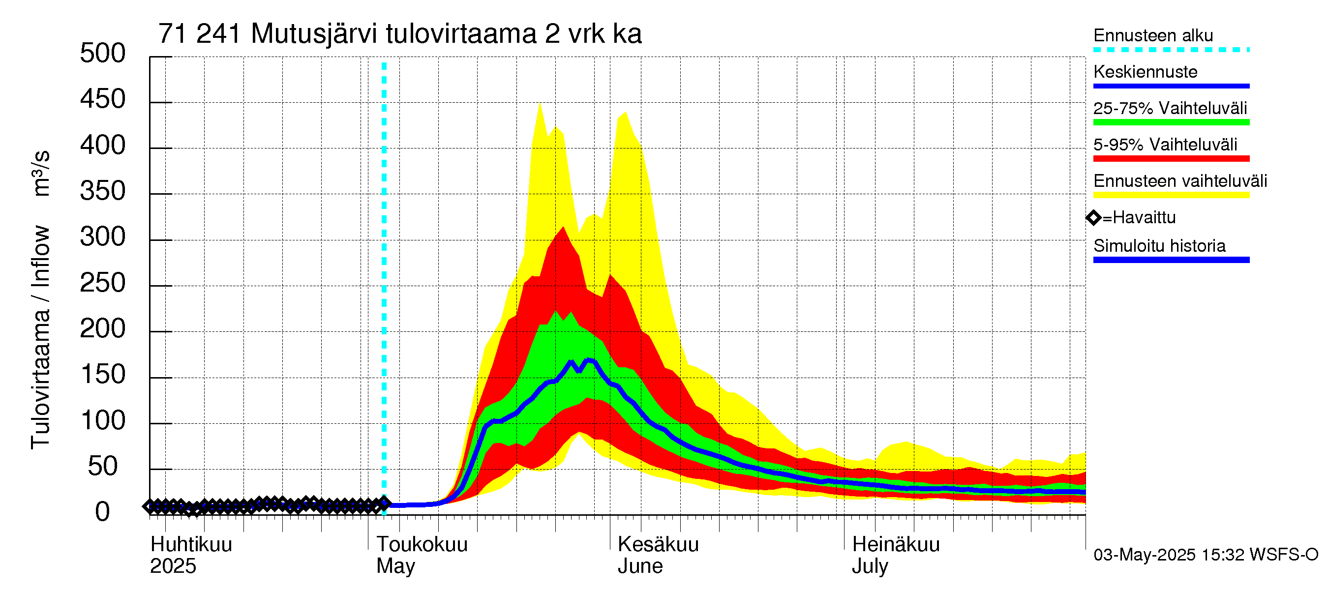 Paatsjoen vesistöalue - Mutusjärvi: Tulovirtaama (usean vuorokauden liukuva keskiarvo) - jakaumaennuste