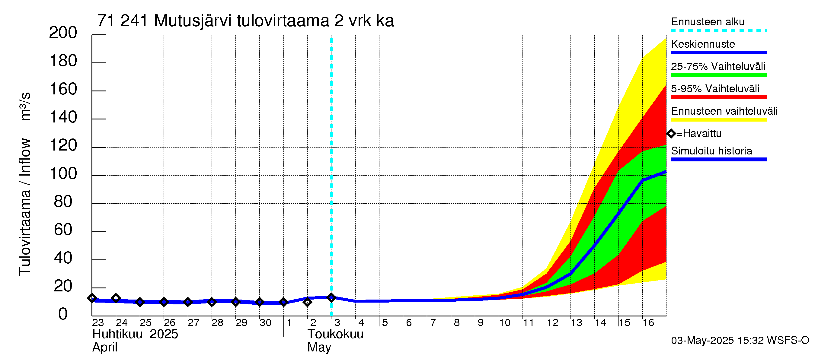 Paatsjoen vesistöalue - Mutusjärvi: Tulovirtaama (usean vuorokauden liukuva keskiarvo) - jakaumaennuste