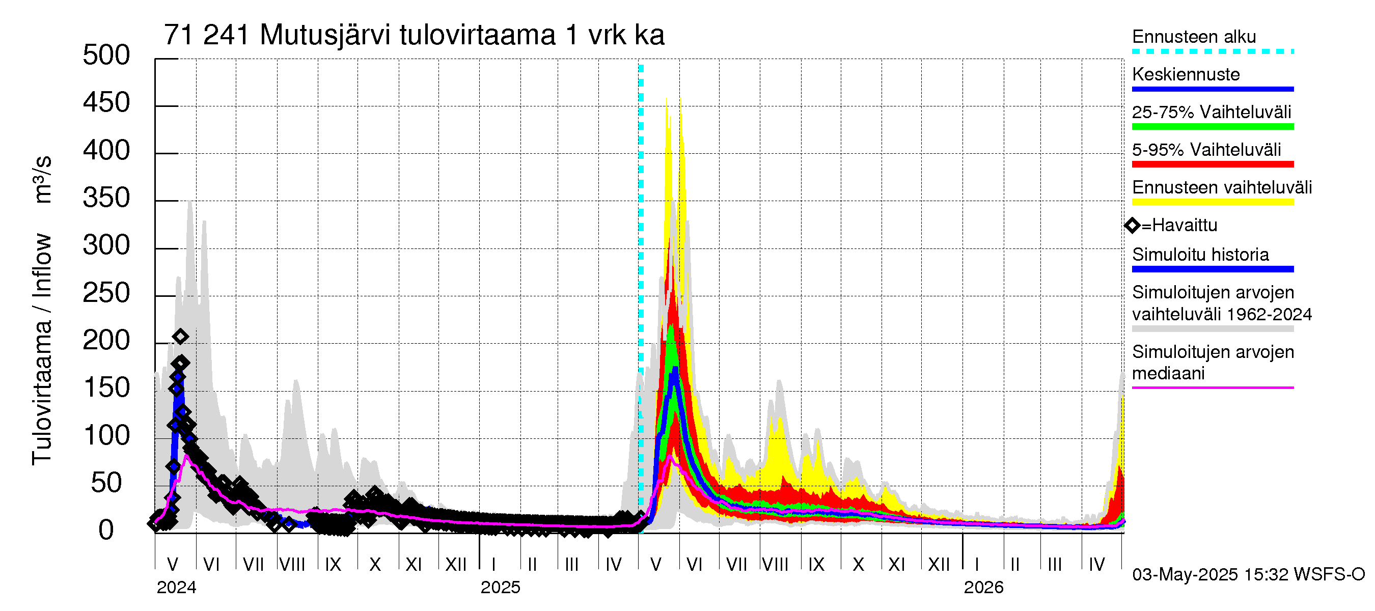 Paatsjoen vesistöalue - Mutusjärvi: Tulovirtaama - jakaumaennuste