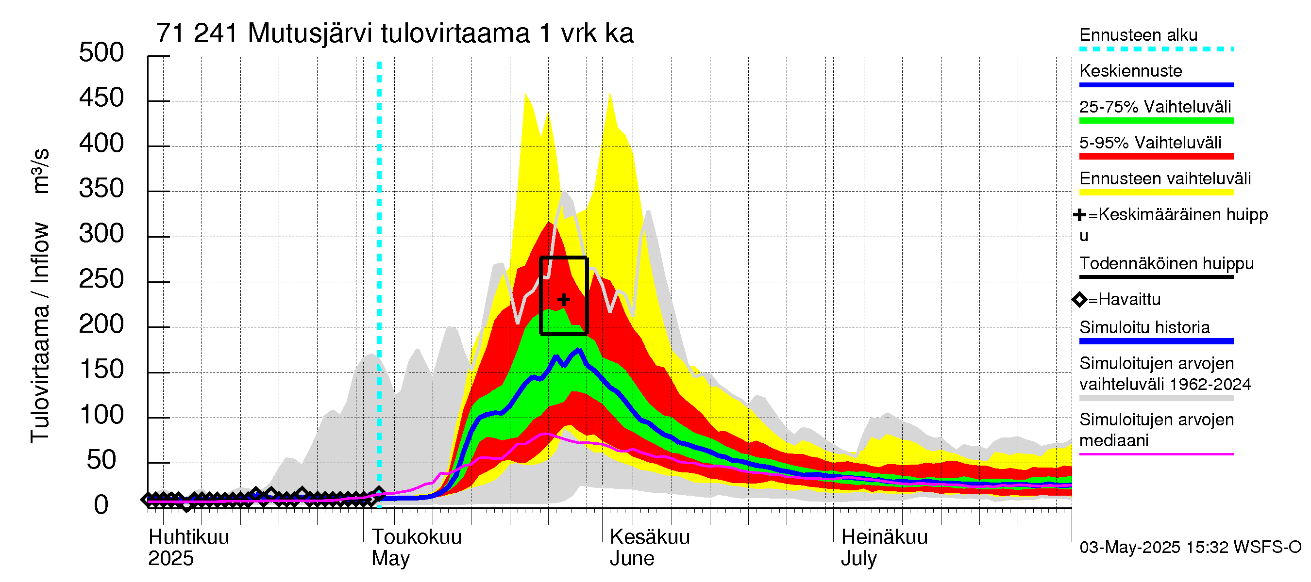 Paatsjoen vesistöalue - Mutusjärvi: Tulovirtaama - jakaumaennuste