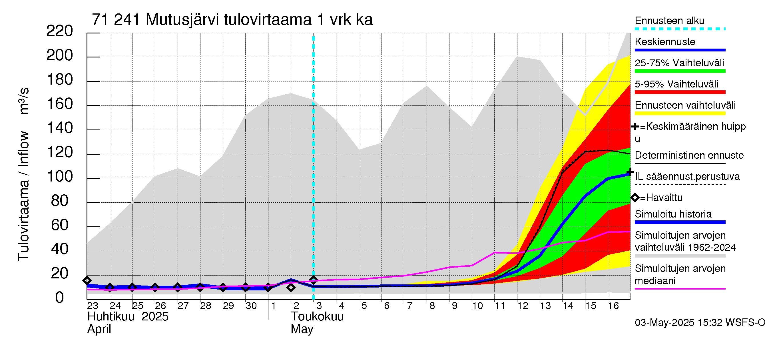 Paatsjoen vesistöalue - Mutusjärvi: Tulovirtaama - jakaumaennuste