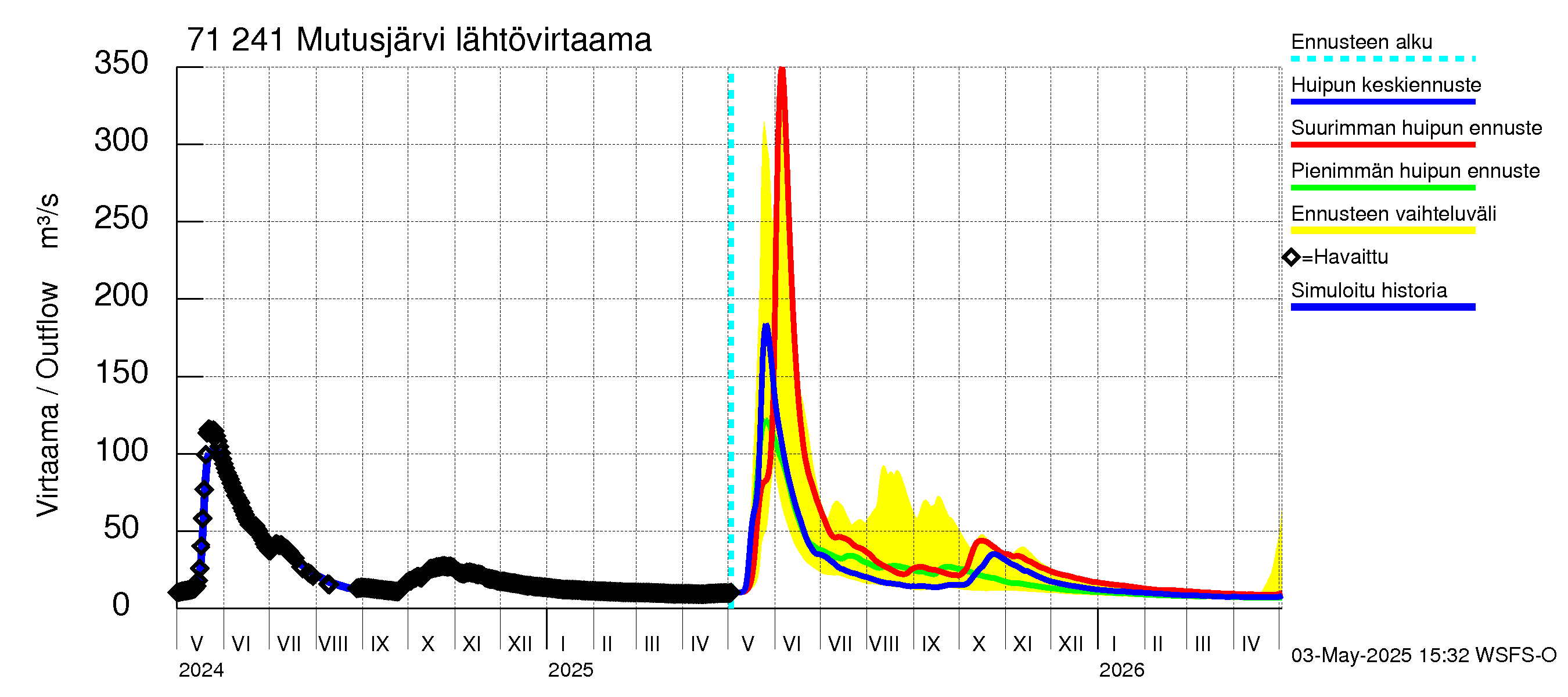 Paatsjoen vesistöalue - Mutusjärvi: Lähtövirtaama / juoksutus - huippujen keski- ja ääriennusteet