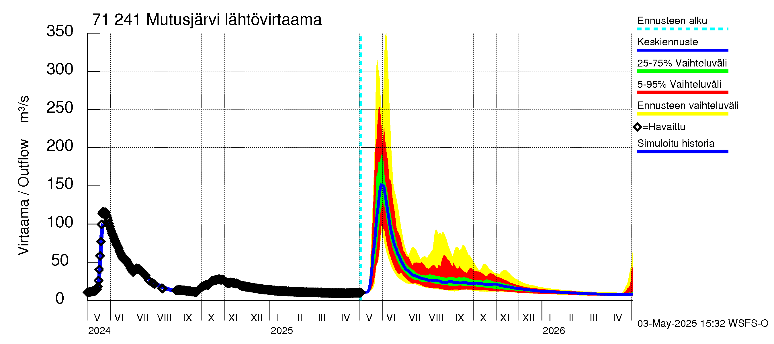 Paatsjoen vesistöalue - Mutusjärvi: Lähtövirtaama / juoksutus - jakaumaennuste