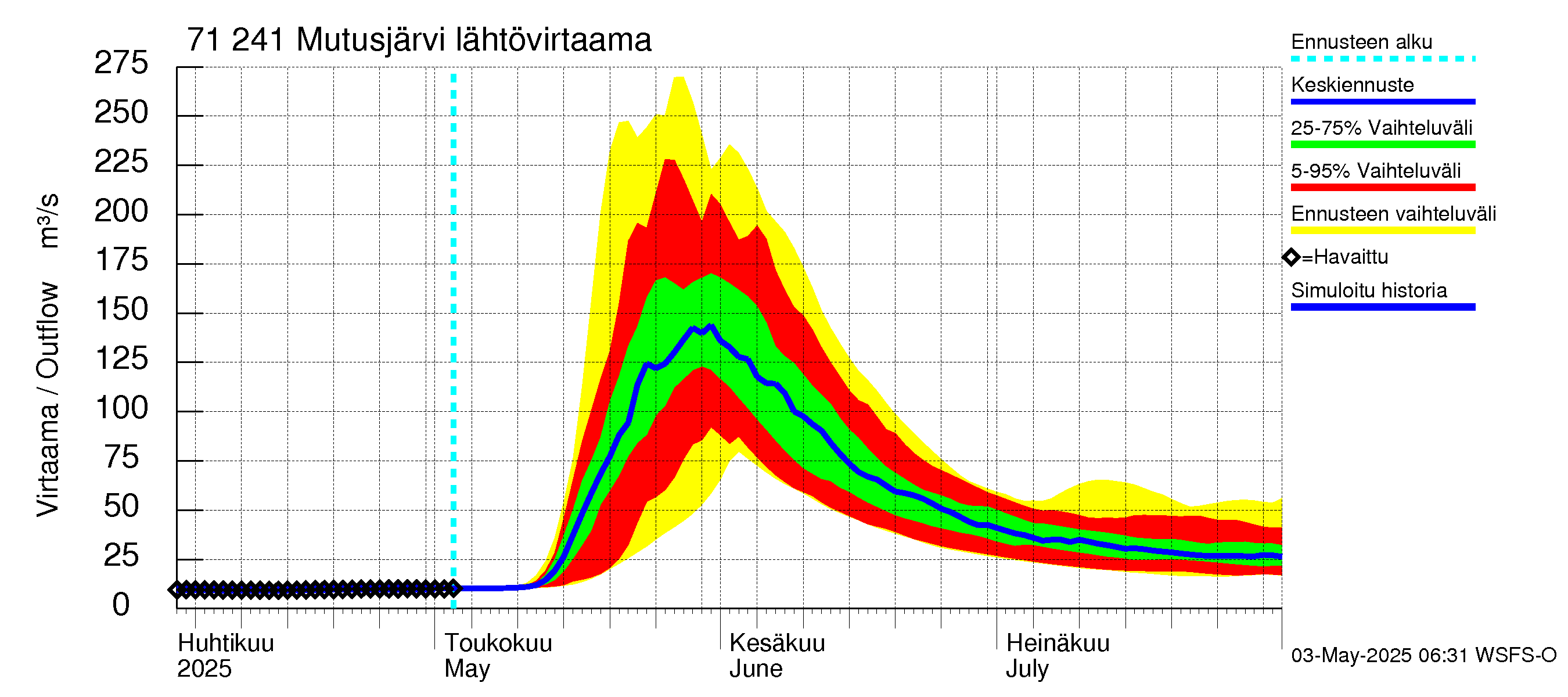 Paatsjoen vesistöalue - Mutusjärvi: Lähtövirtaama / juoksutus - jakaumaennuste