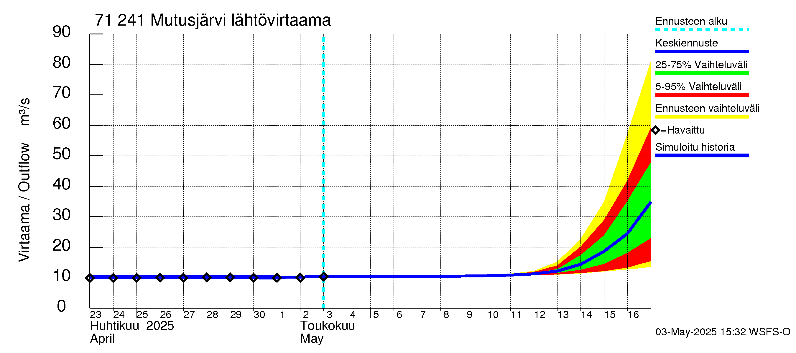 Paatsjoen vesistöalue - Mutusjärvi: Lähtövirtaama / juoksutus - jakaumaennuste