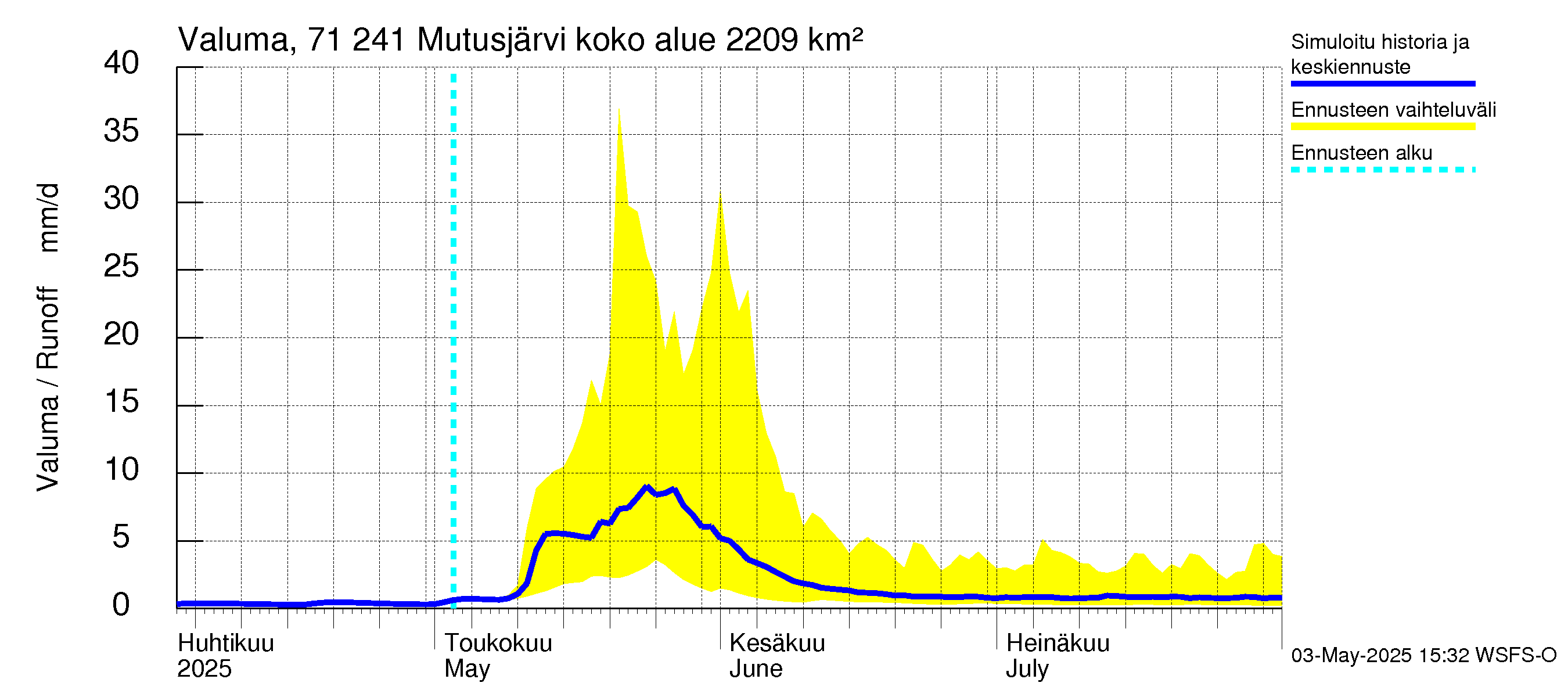 Paatsjoen vesistöalue - Mutusjärvi: Valuma
