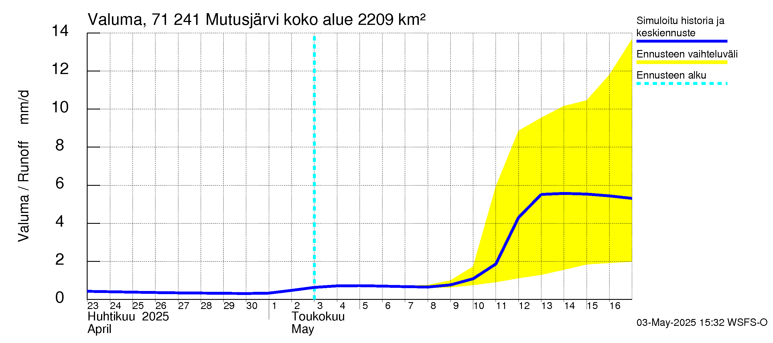 Paatsjoen vesistöalue - Mutusjärvi: Valuma