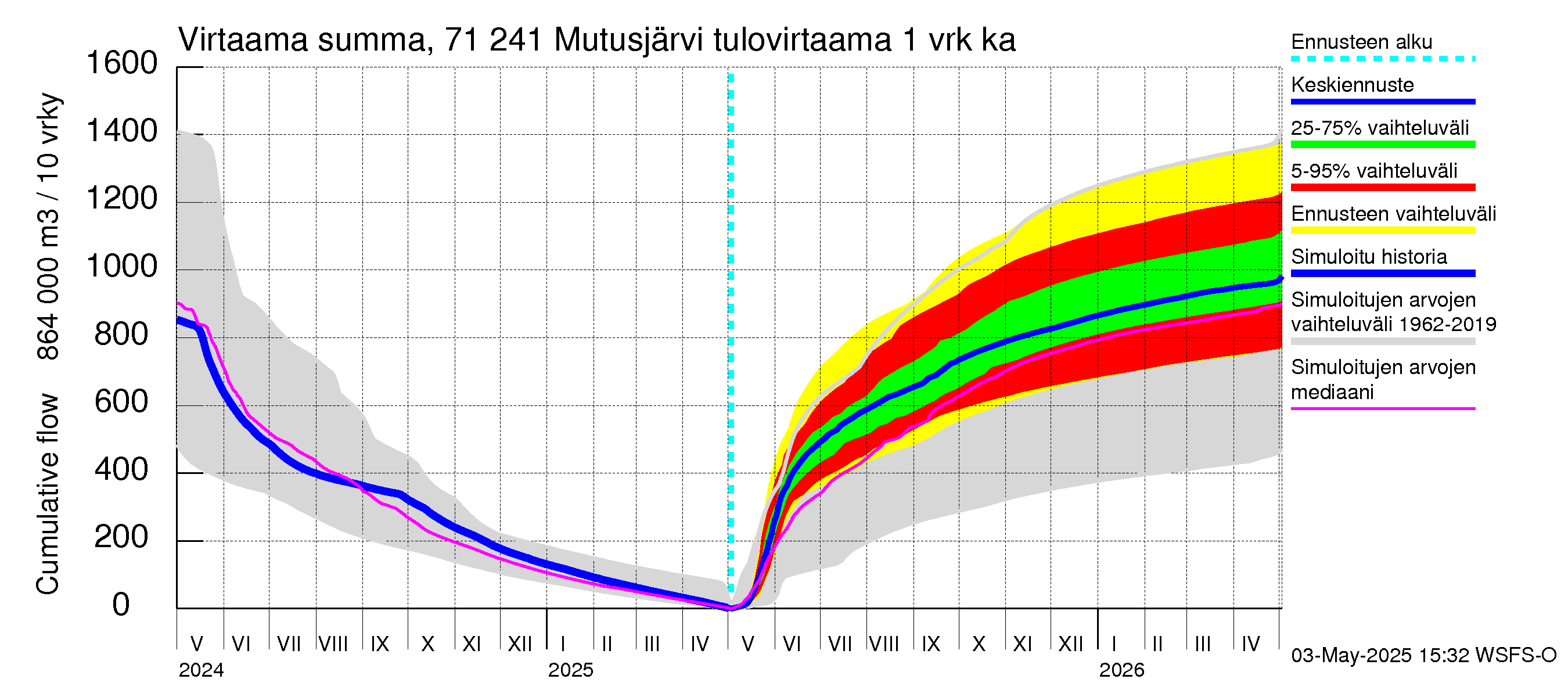Paatsjoen vesistöalue - Mutusjärvi: Tulovirtaama - summa