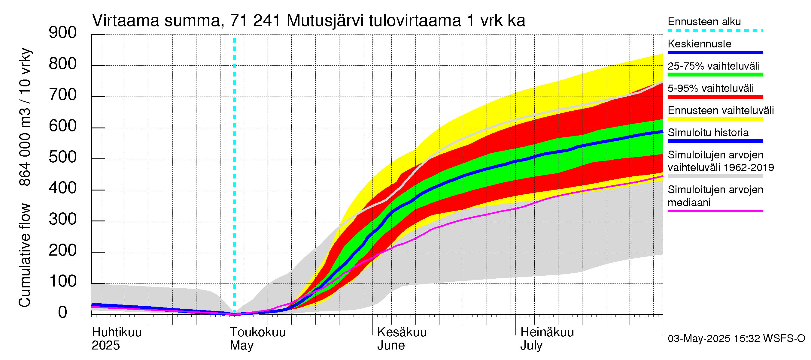 Paatsjoen vesistöalue - Mutusjärvi: Tulovirtaama - summa