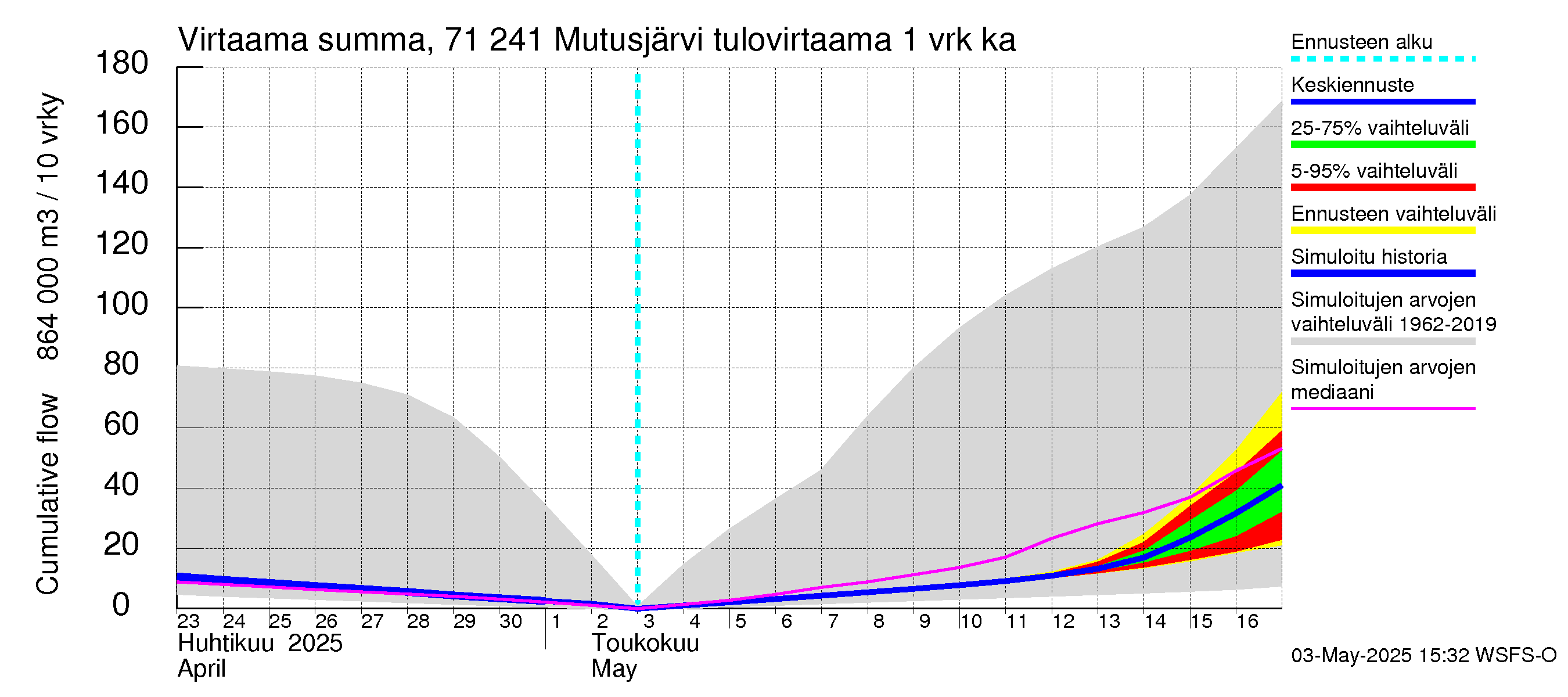 Paatsjoen vesistöalue - Mutusjärvi: Tulovirtaama - summa
