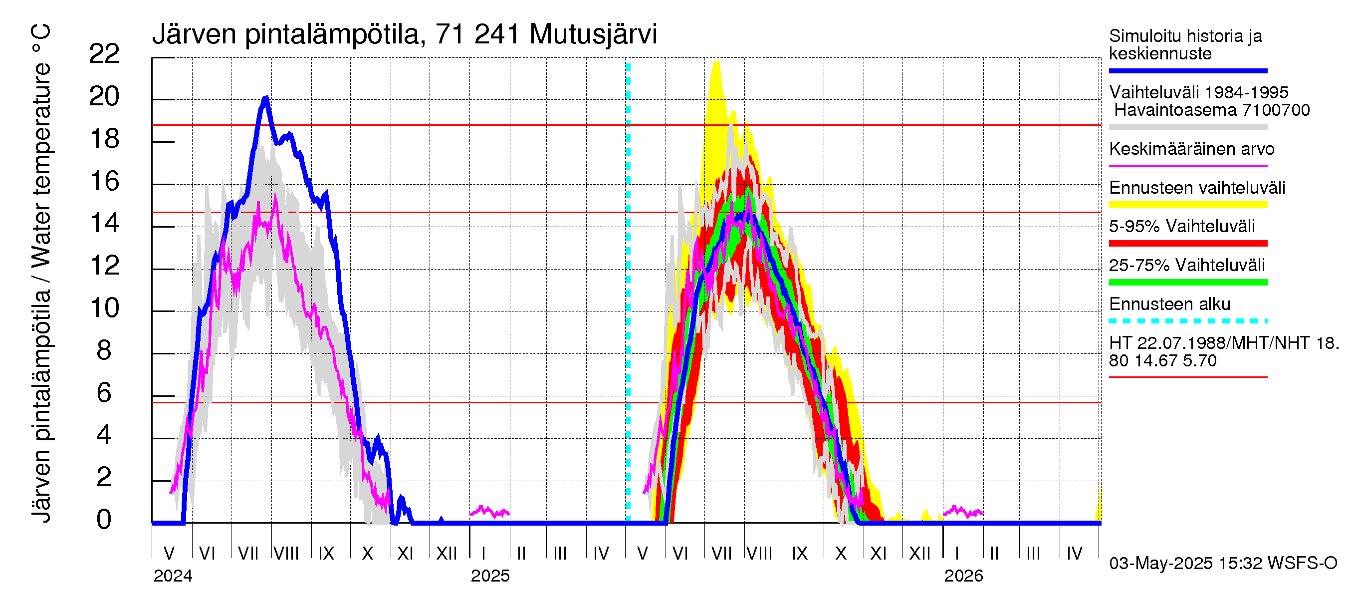 Paatsjoen vesistöalue - Mutusjärvi: Järven pintalämpötila