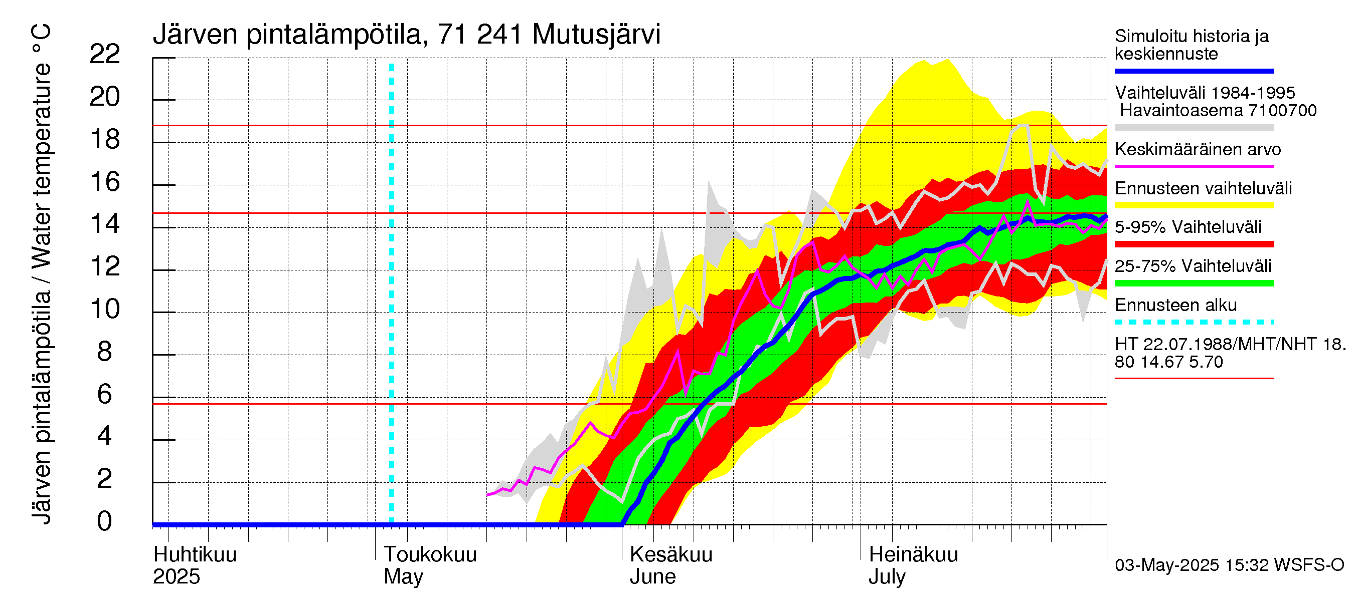 Paatsjoen vesistöalue - Mutusjärvi: Järven pintalämpötila