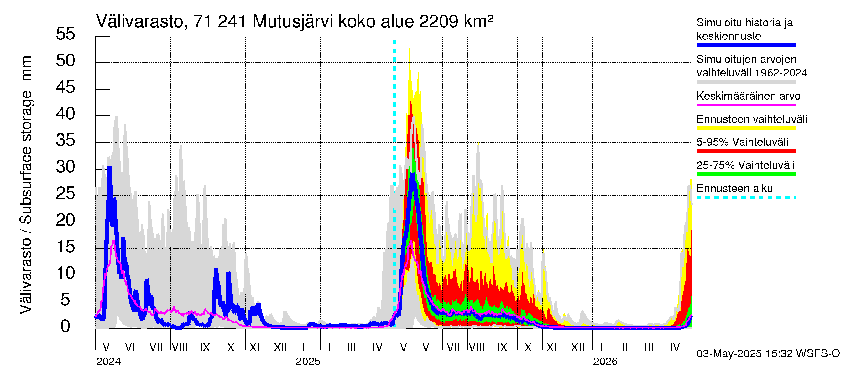 Paatsjoen vesistöalue - Mutusjärvi: Välivarasto