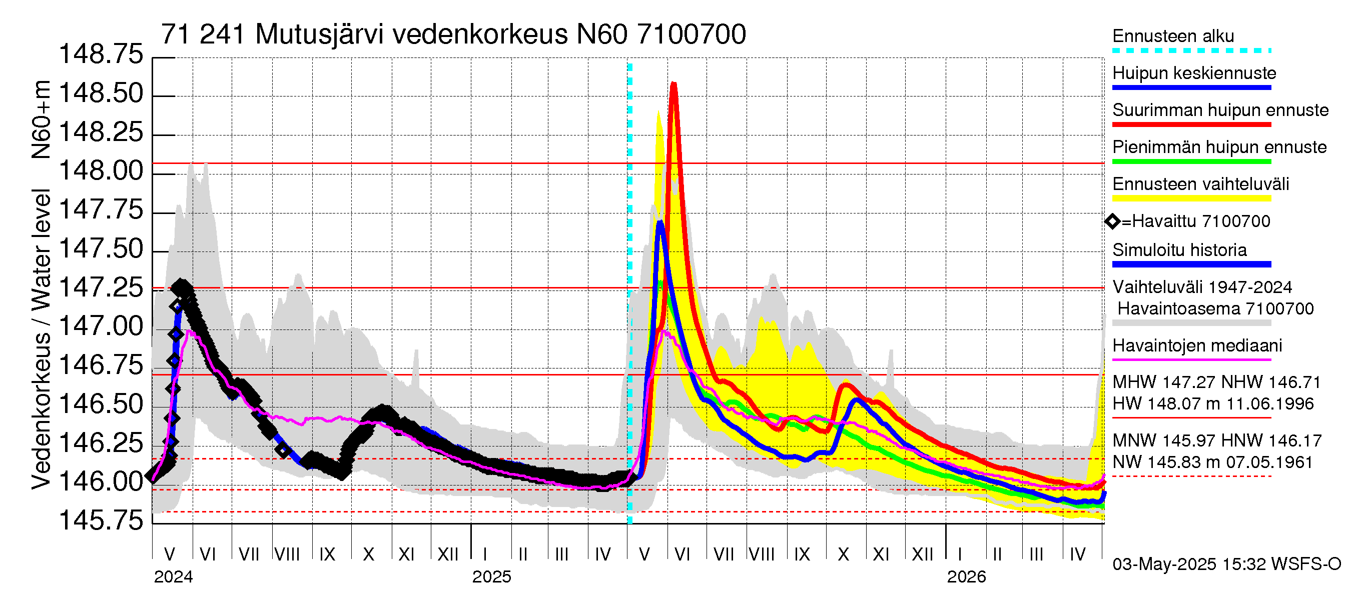 Paatsjoen vesistöalue - Mutusjärvi: Vedenkorkeus - huippujen keski- ja ääriennusteet