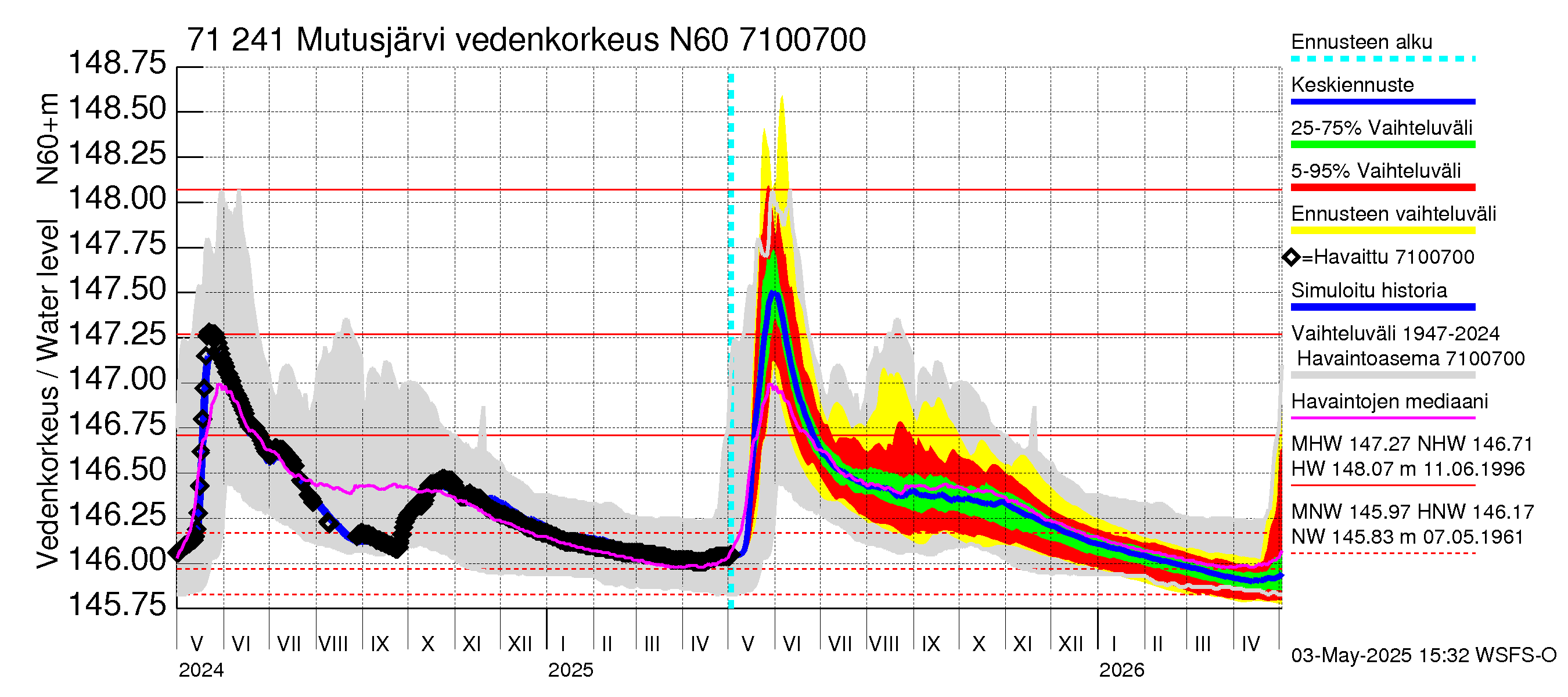 Paatsjoen vesistöalue - Mutusjärvi: Vedenkorkeus - jakaumaennuste
