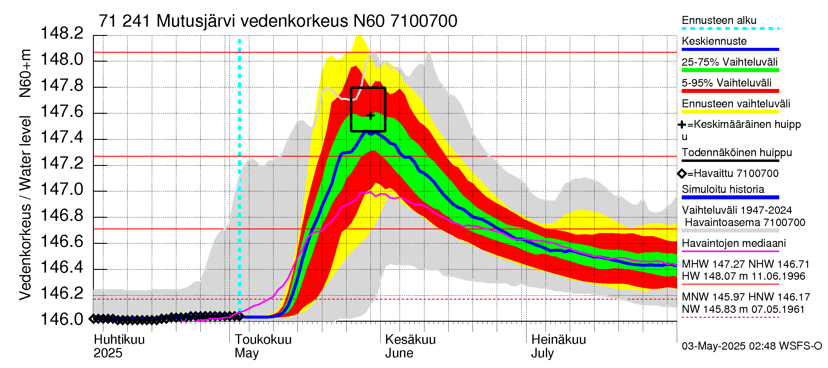 Paatsjoen vesistöalue - Mutusjärvi: Vedenkorkeus - jakaumaennuste