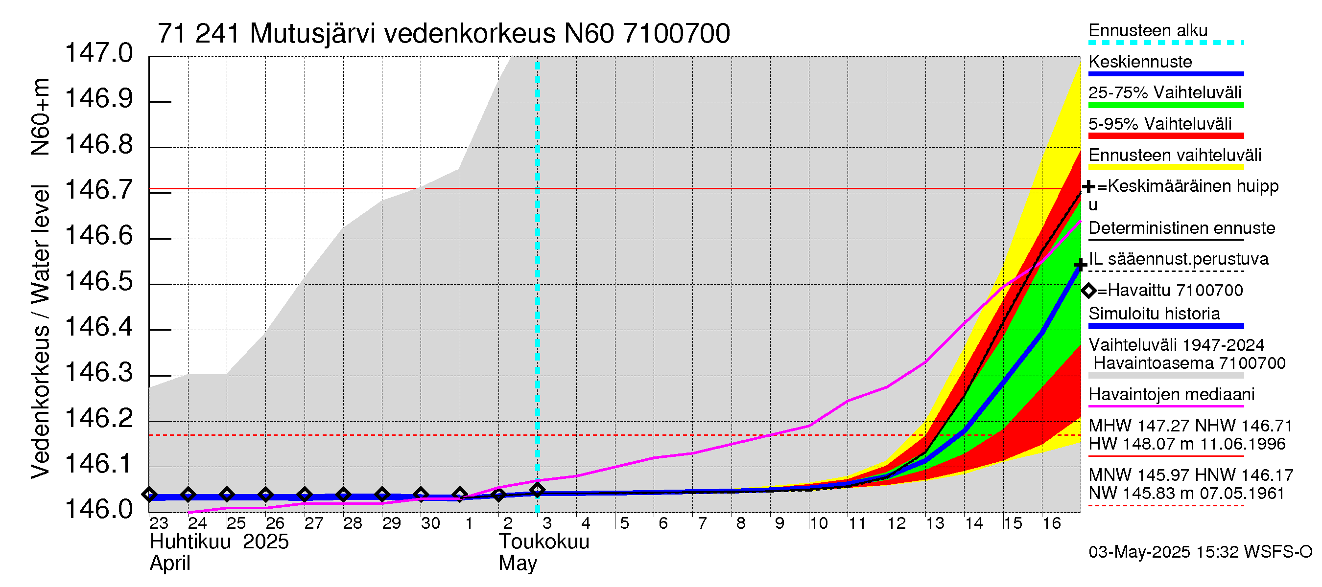 Paatsjoen vesistöalue - Mutusjärvi: Vedenkorkeus - jakaumaennuste
