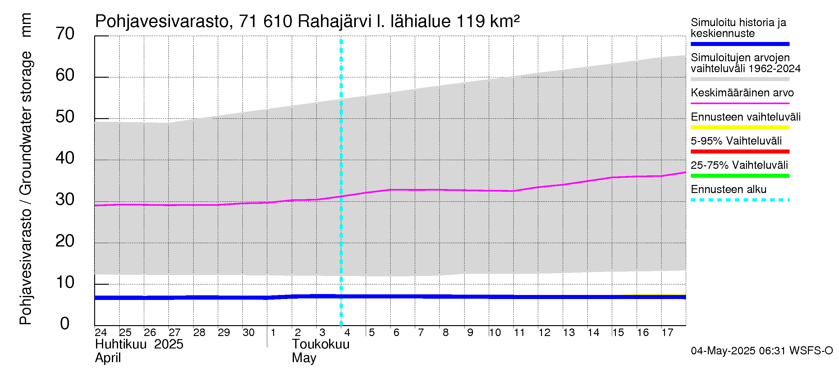 Paatsjoen vesistöalue - Rahajärvi: Pohjavesivarasto