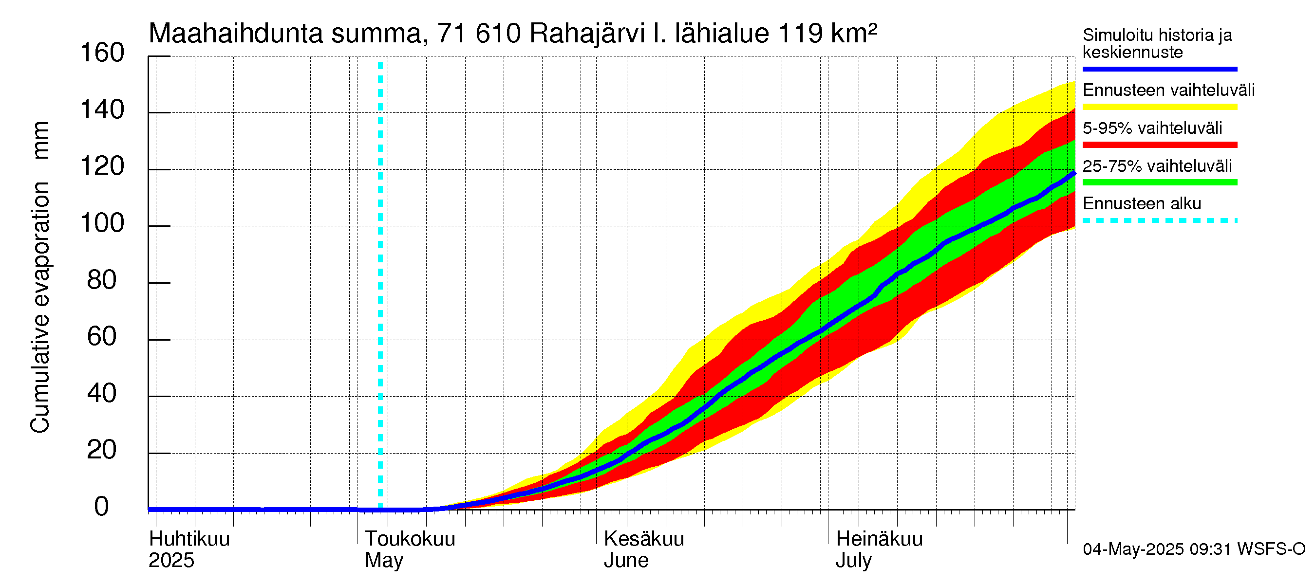 Paatsjoen vesistöalue - Rahajärvi: Haihdunta maa-alueelta - summa