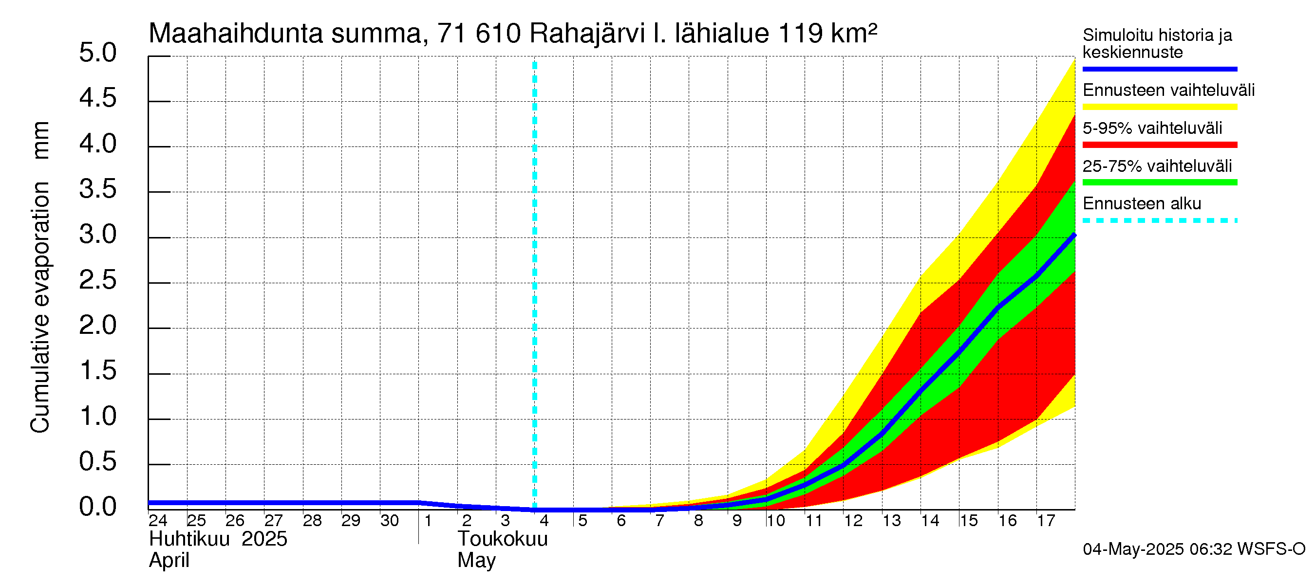 Paatsjoen vesistöalue - Rahajärvi: Haihdunta maa-alueelta - summa