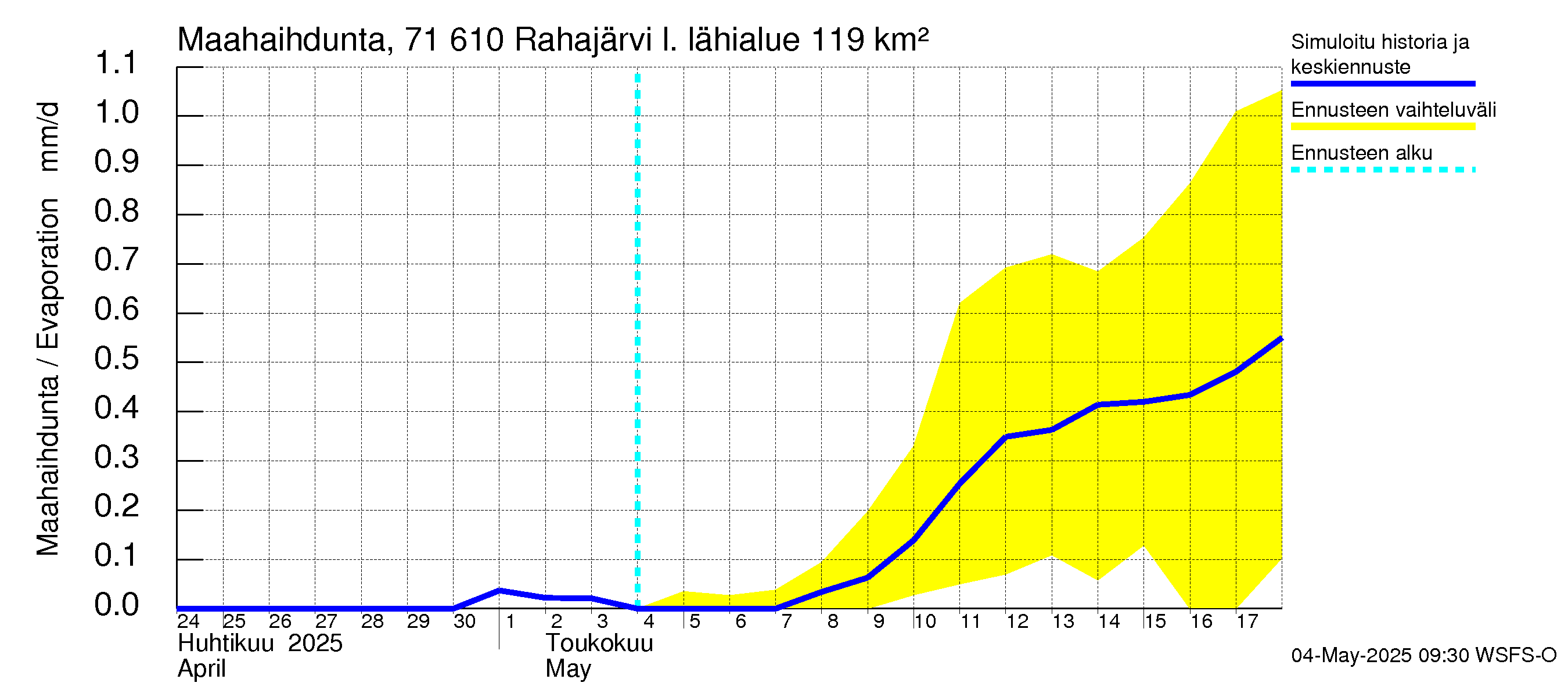 Paatsjoen vesistöalue - Rahajärvi: Haihdunta maa-alueelta