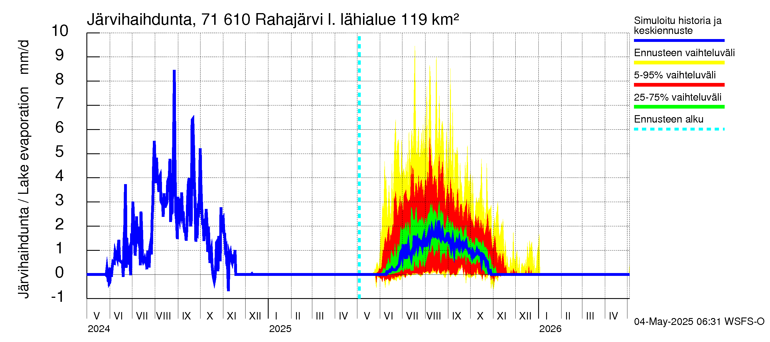 Paatsjoen vesistöalue - Rahajärvi: Järvihaihdunta