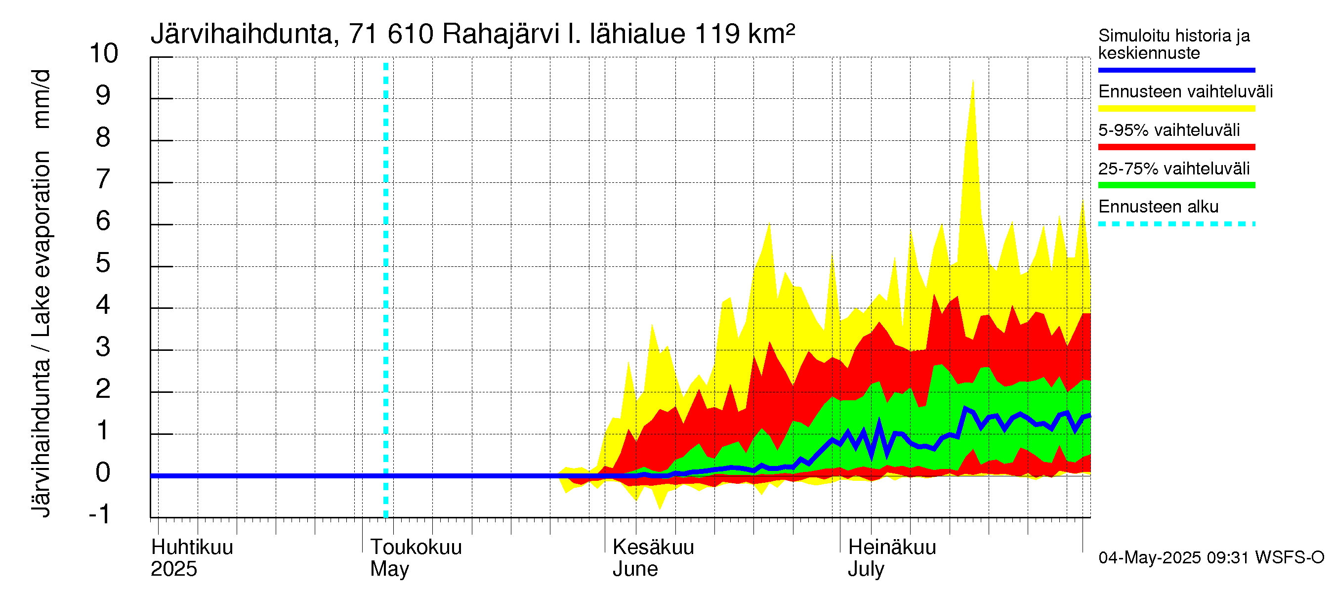 Paatsjoen vesistöalue - Rahajärvi: Järvihaihdunta