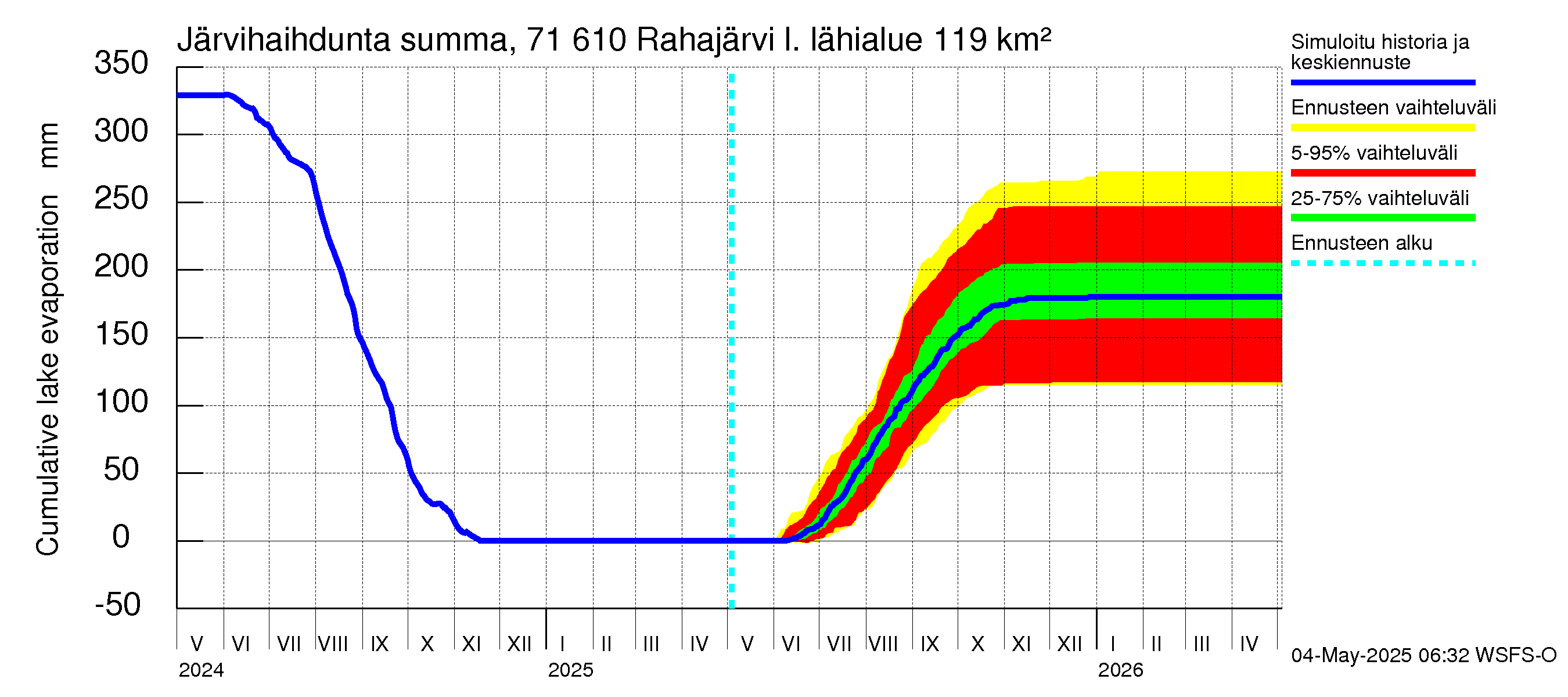Paatsjoen vesistöalue - Rahajärvi: Järvihaihdunta - summa