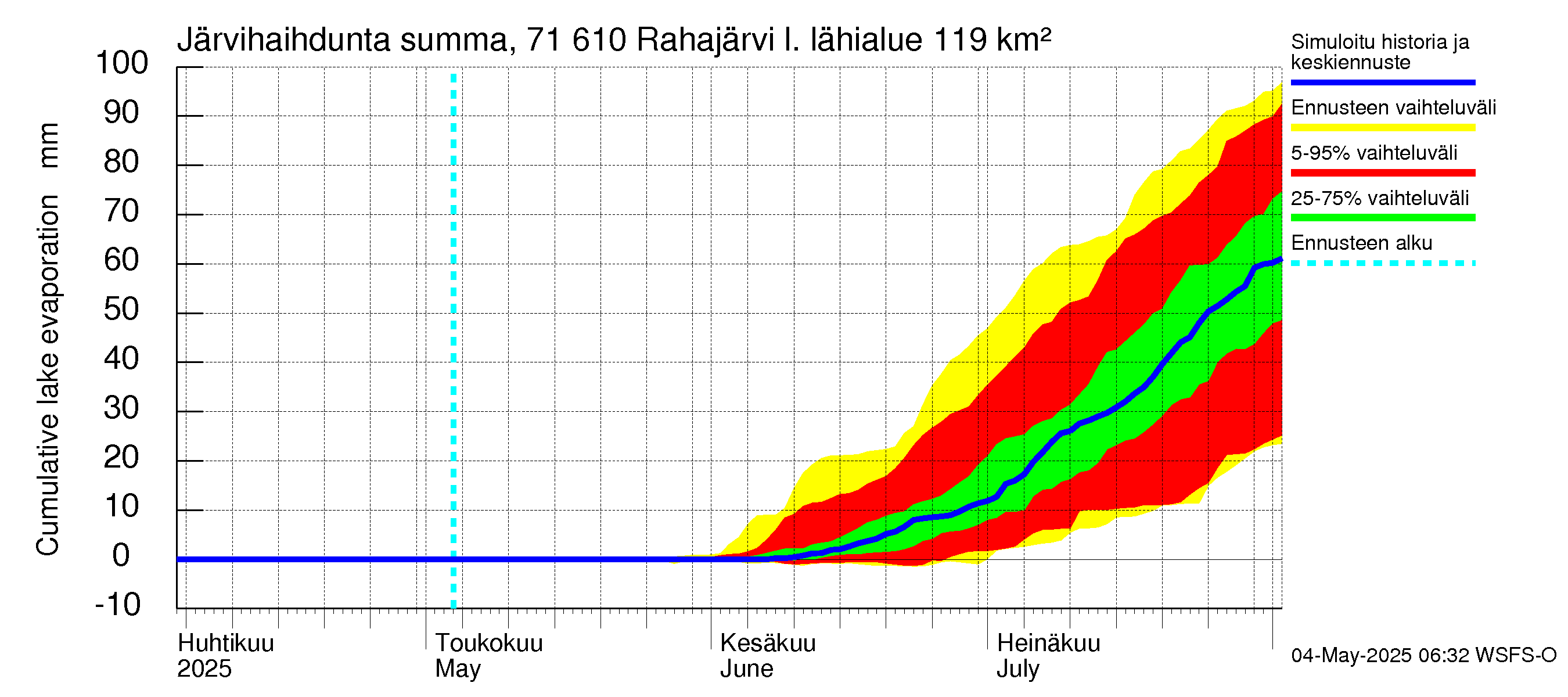 Paatsjoen vesistöalue - Rahajärvi: Järvihaihdunta - summa
