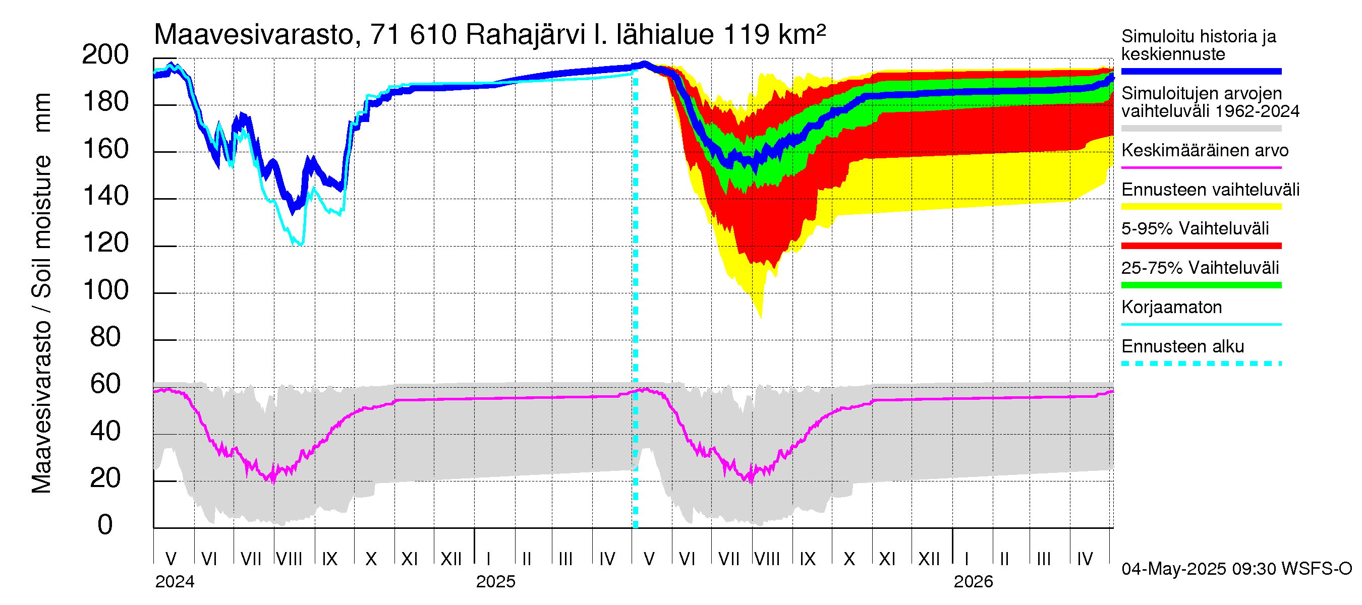Paatsjoen vesistöalue - Rahajärvi: Maavesivarasto