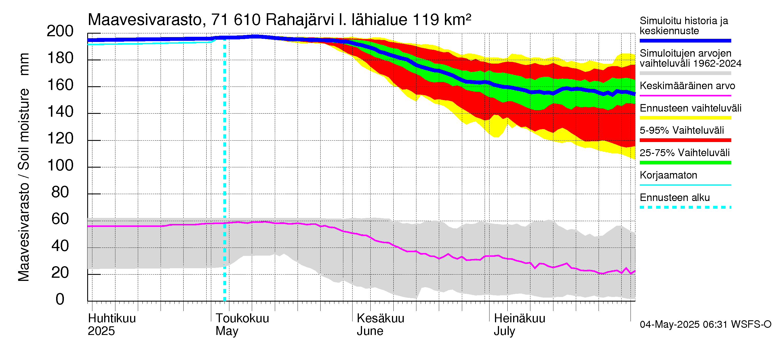 Paatsjoen vesistöalue - Rahajärvi: Maavesivarasto