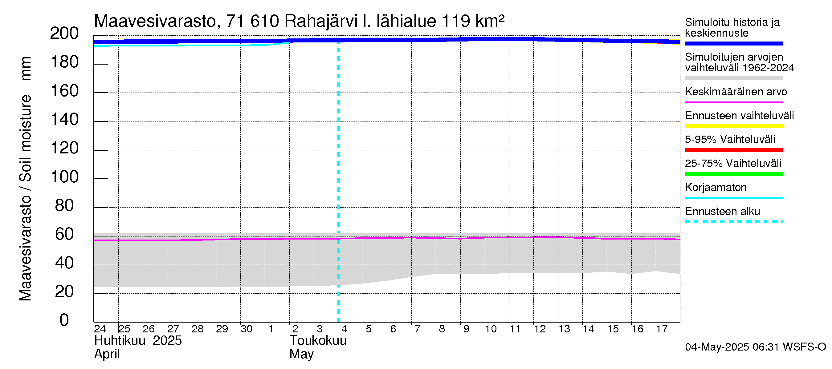Paatsjoen vesistöalue - Rahajärvi: Maavesivarasto