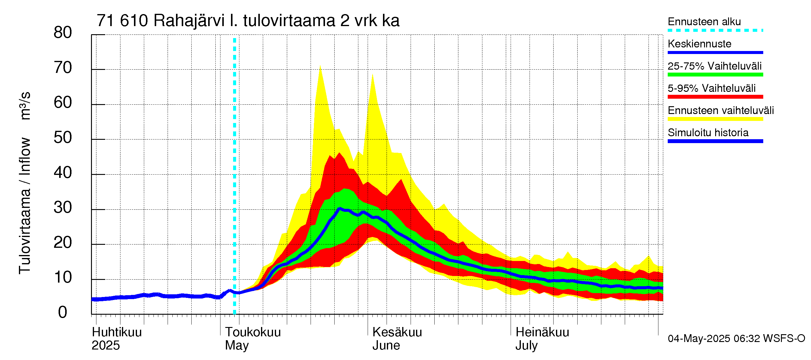 Paatsjoen vesistöalue - Rahajärvi: Tulovirtaama (usean vuorokauden liukuva keskiarvo) - jakaumaennuste