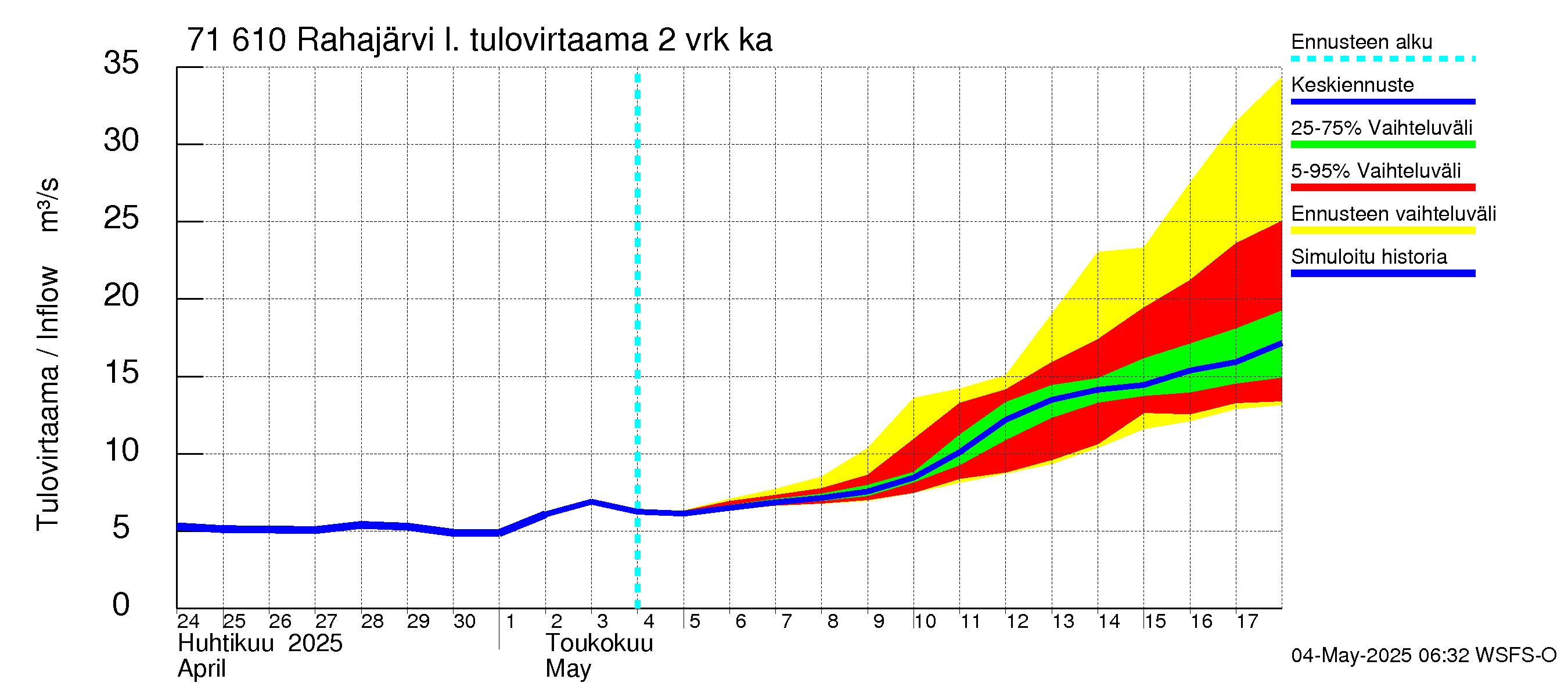 Paatsjoen vesistöalue - Rahajärvi: Tulovirtaama (usean vuorokauden liukuva keskiarvo) - jakaumaennuste