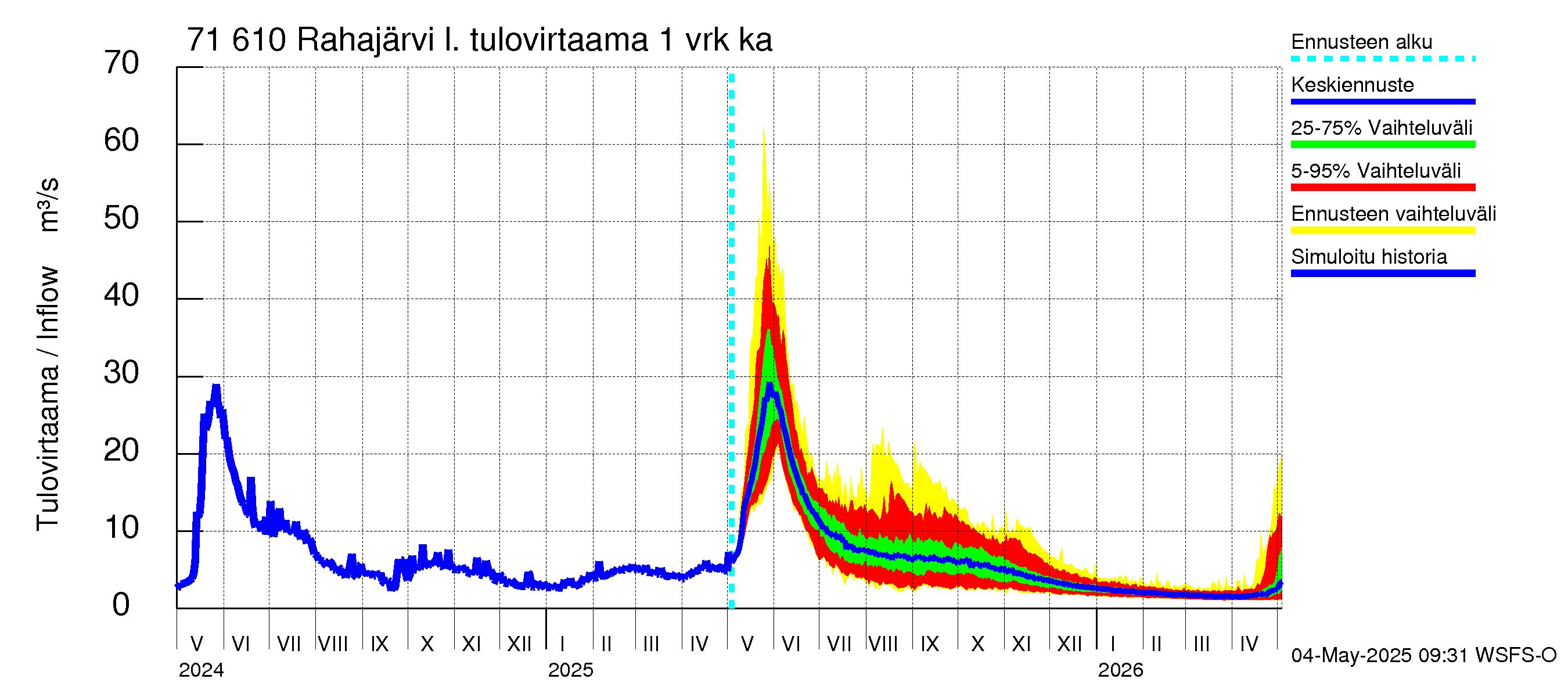Paatsjoen vesistöalue - Rahajärvi: Tulovirtaama - jakaumaennuste