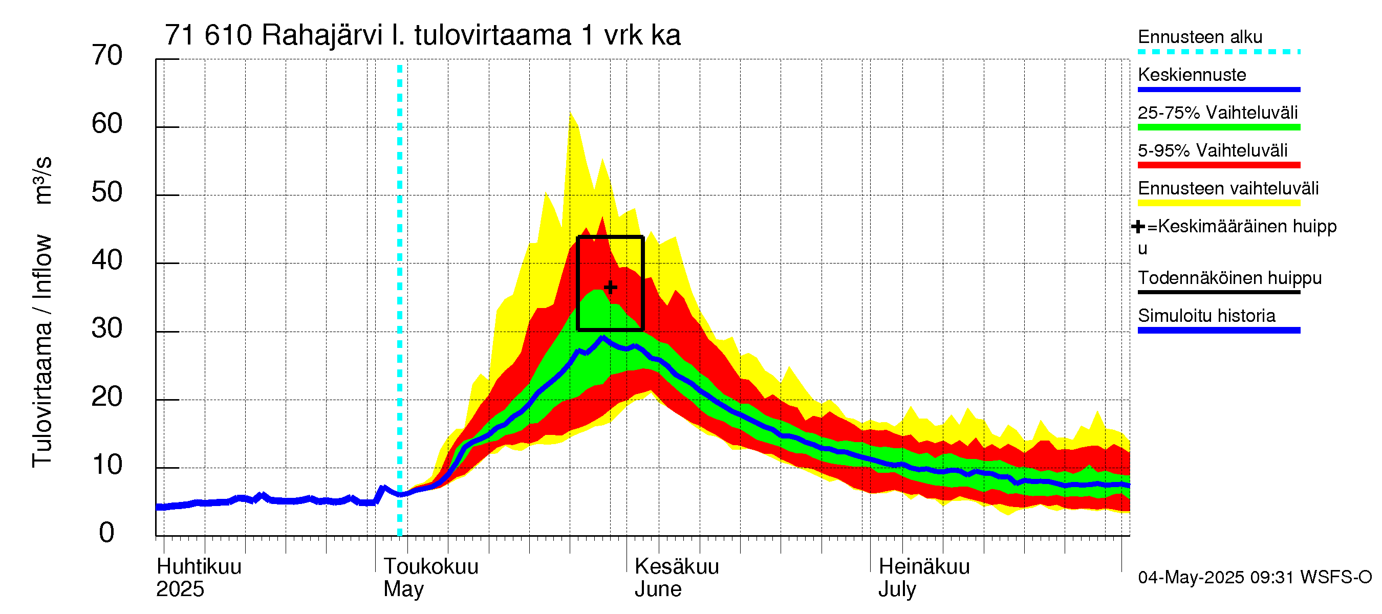Paatsjoen vesistöalue - Rahajärvi: Tulovirtaama - jakaumaennuste