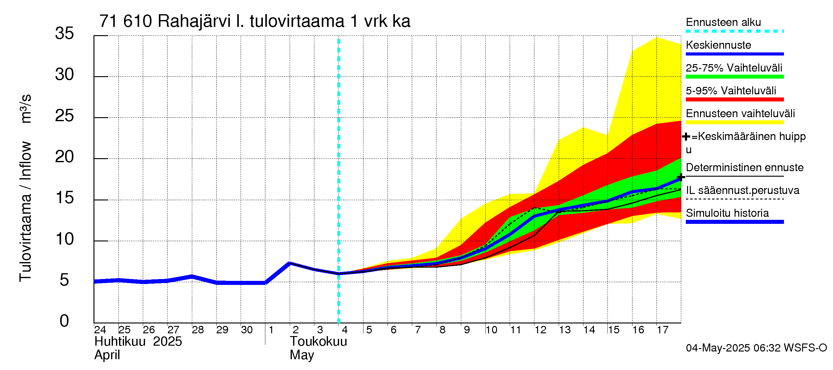 Paatsjoen vesistöalue - Rahajärvi: Tulovirtaama - jakaumaennuste