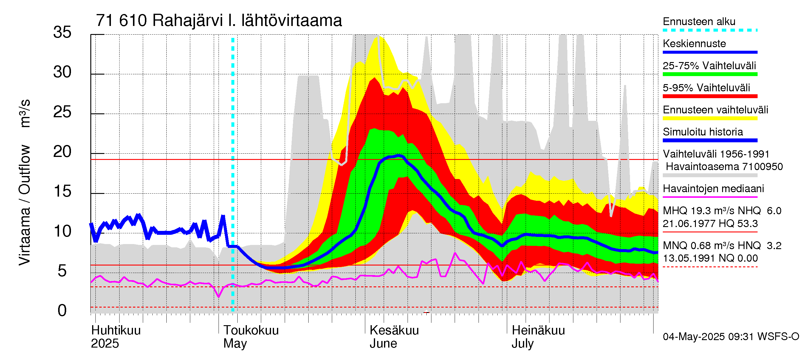 Paatsjoen vesistöalue - Rahajärvi: Lähtövirtaama / juoksutus - jakaumaennuste